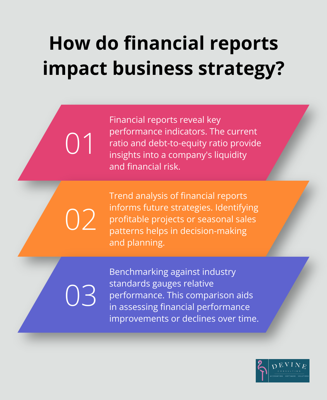 Fact - How do financial reports impact business strategy?