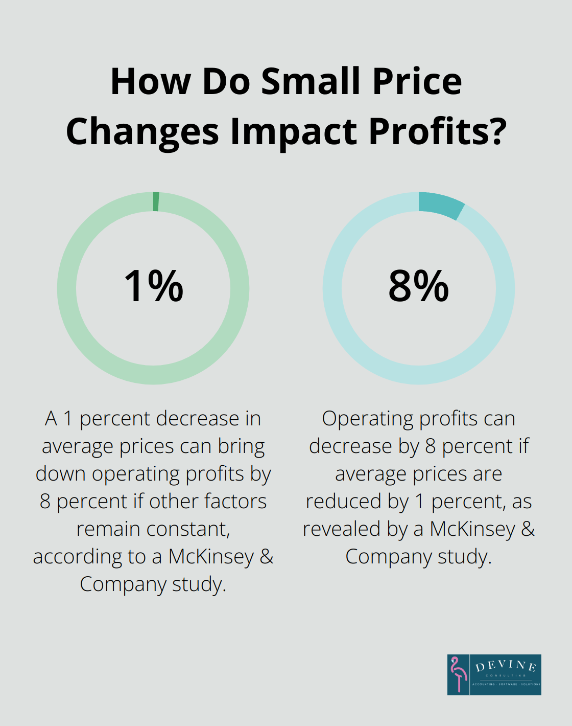 Fact - How Do Small Price Changes Impact Profits?