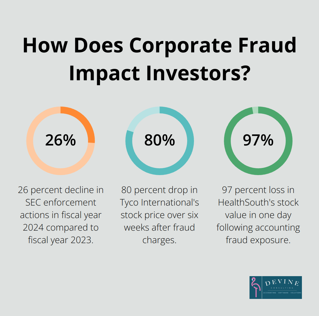 Infographic: How Does Corporate Fraud Impact Investors? - unethical financial reporting