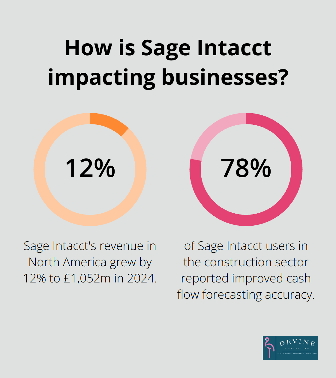 Infographic: How is Sage Intacct impacting businesses?