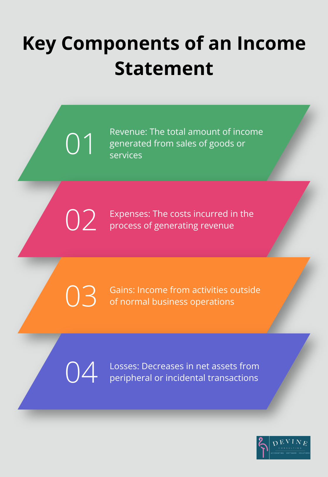 An ordered list showing the four key components of an income statement: revenue, expenses, gains, and losses.