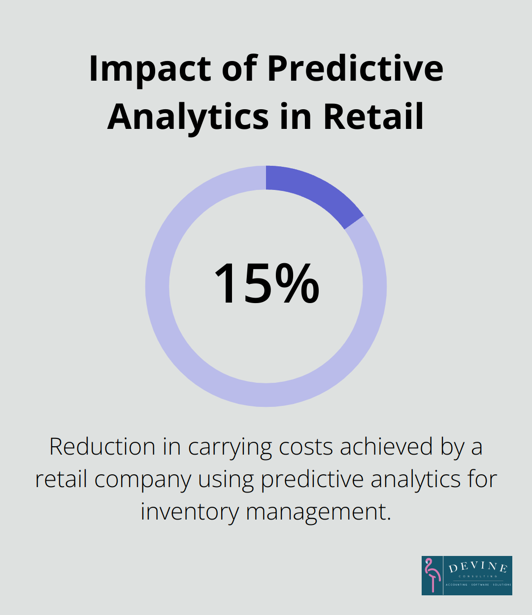 Chart showing 15% reduction in carrying costs for a retail company using predictive analytics - financial management reporting needs to be