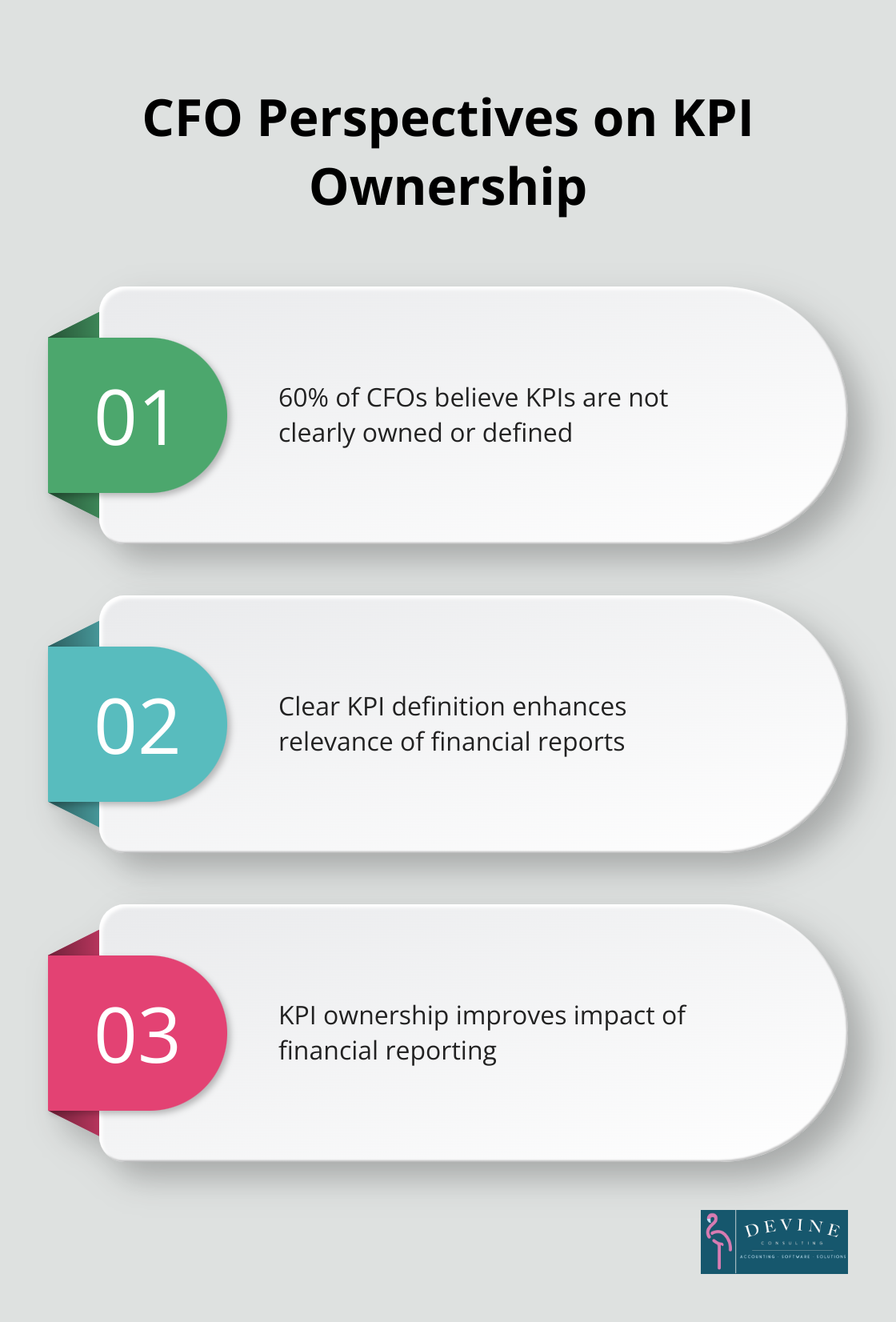 Chart illustrating CFO views on KPI ownership and definition in organizations - financial management reporting needs to be