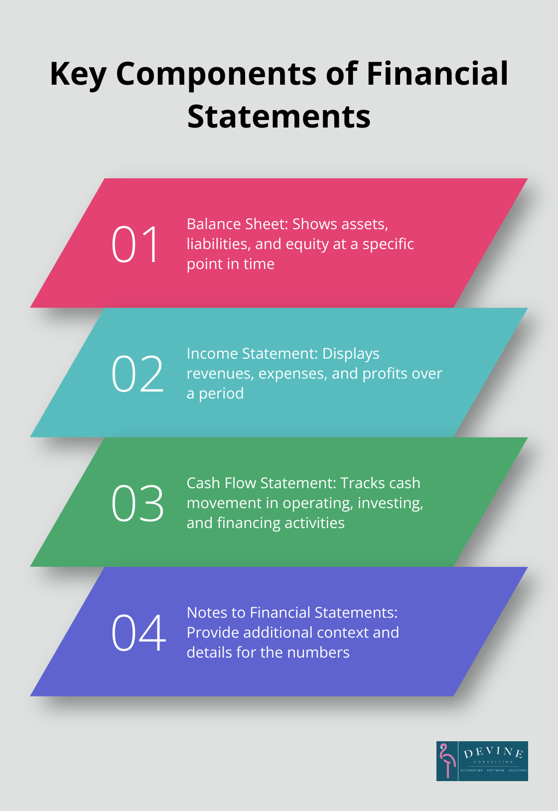 Chart showing the four main components of financial statements: Balance Sheet, Income Statement, Cash Flow Statement, and Notes to Financial Statements
