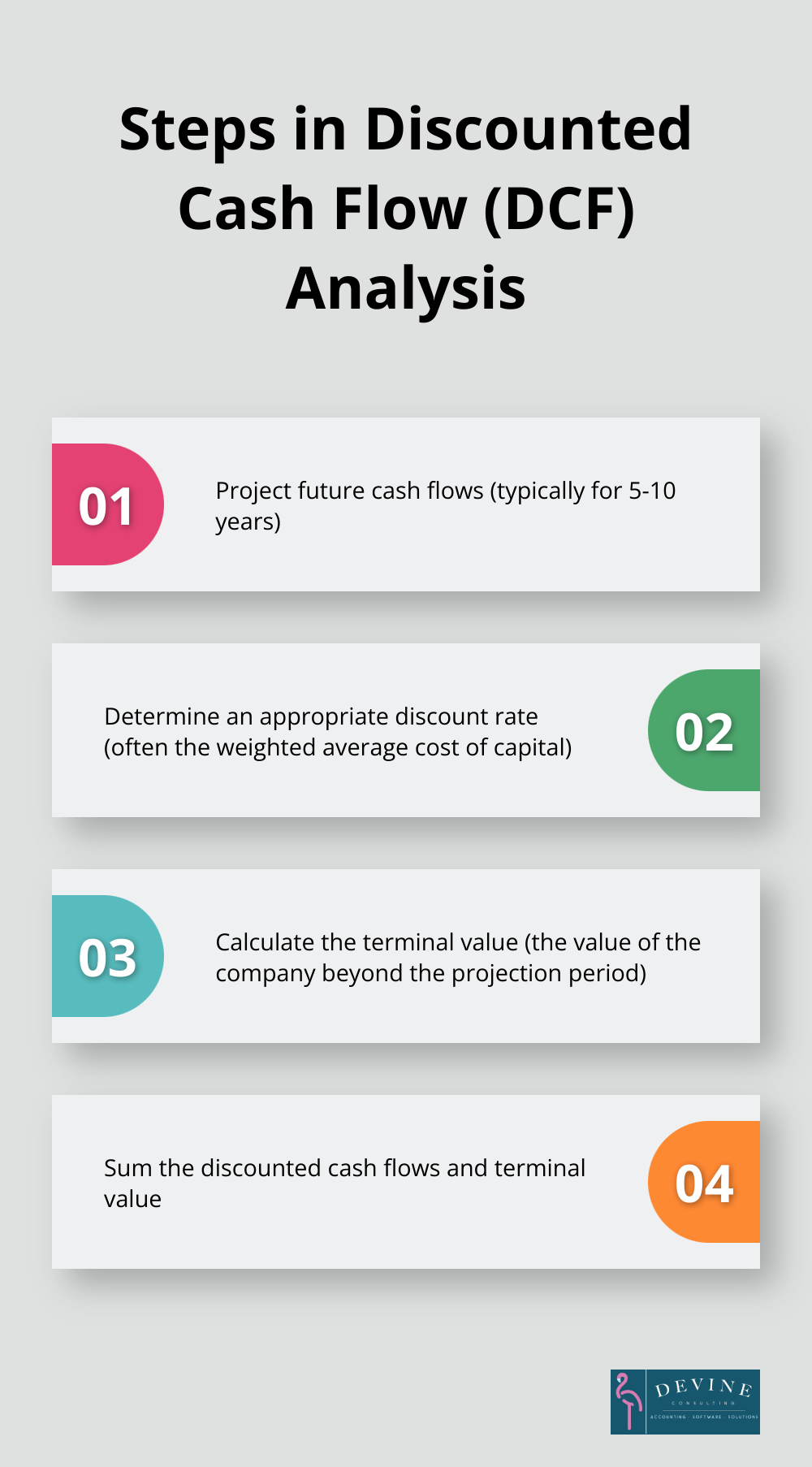 Chart outlining the four main steps in performing a Discounted Cash Flow (DCF) analysis - financial statement analysis & valuation