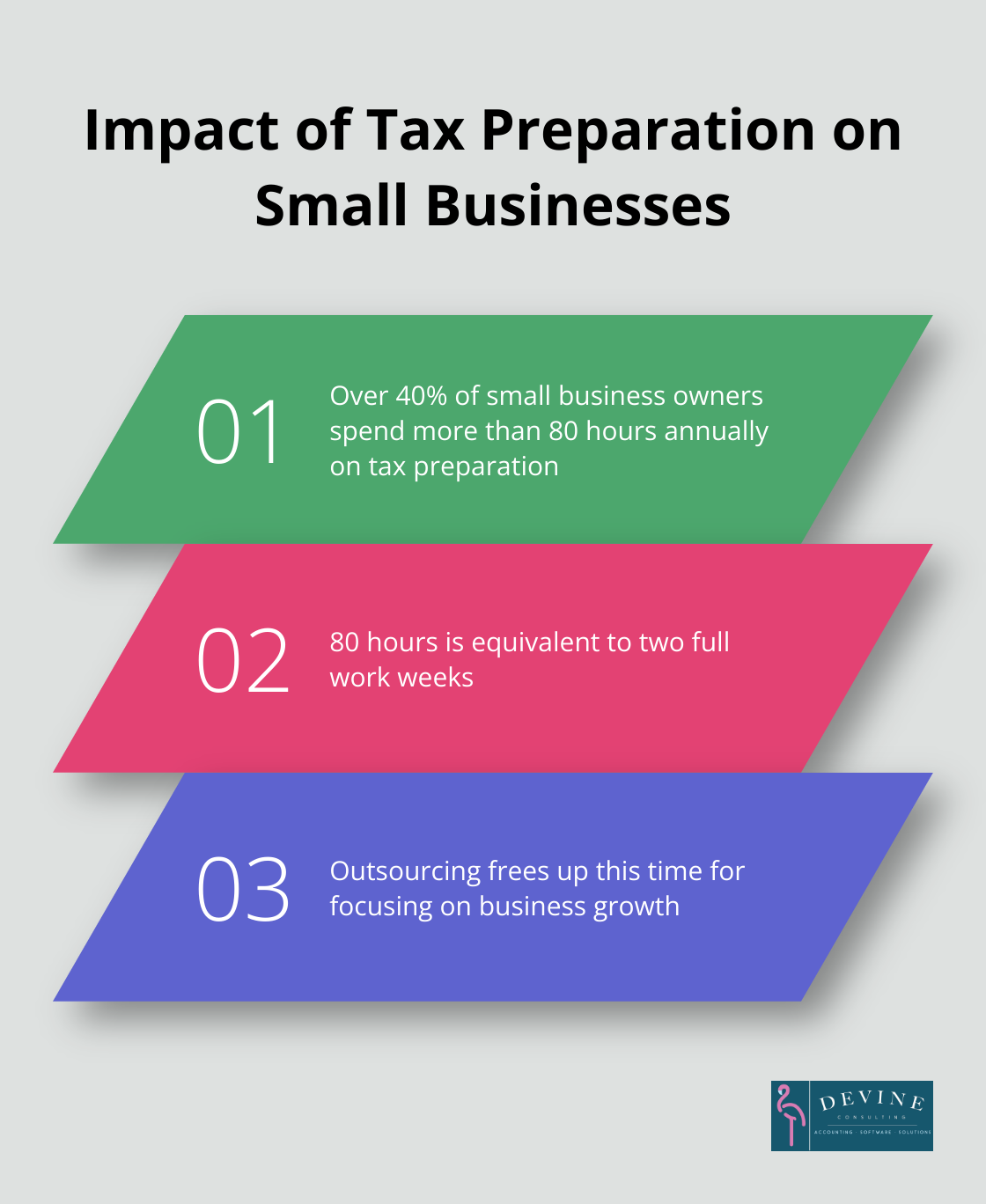 Chart showing time spent on tax preparation by small business owners