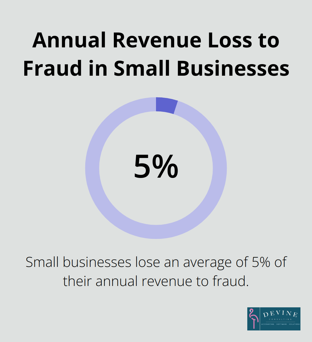 Percentage chart illustrating average annual revenue loss to fraud for small businesses - outsourced accounting solutions