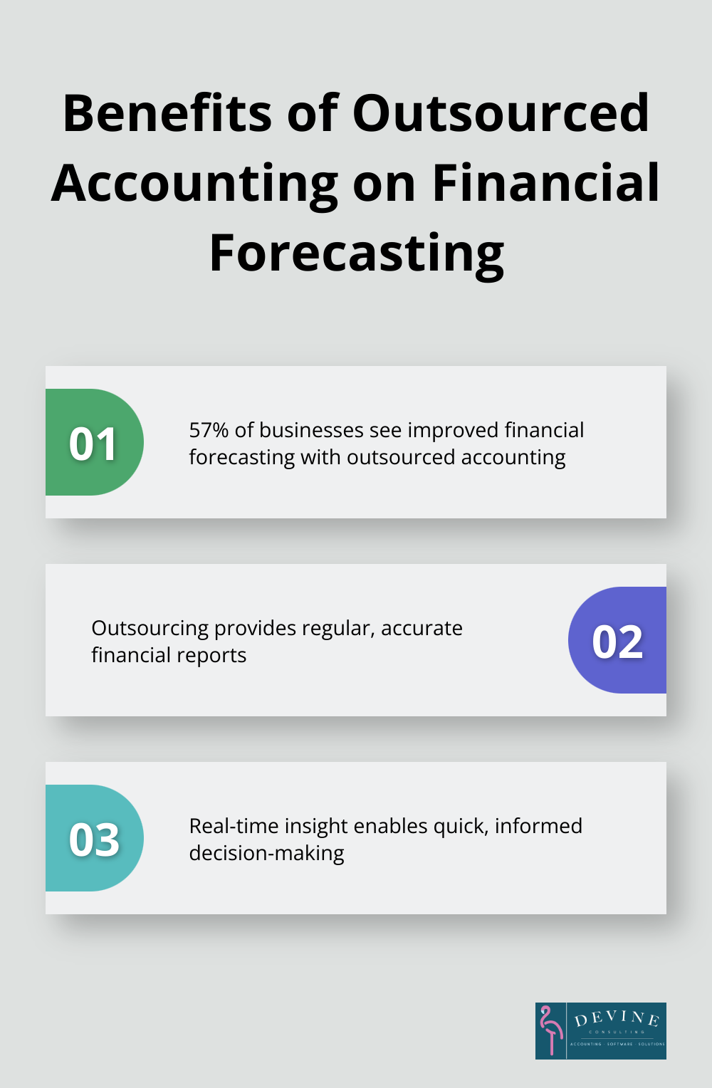 Chart showing percentage of businesses experiencing improved financial forecasting with outsourced accounting - outsourced accounting solutions