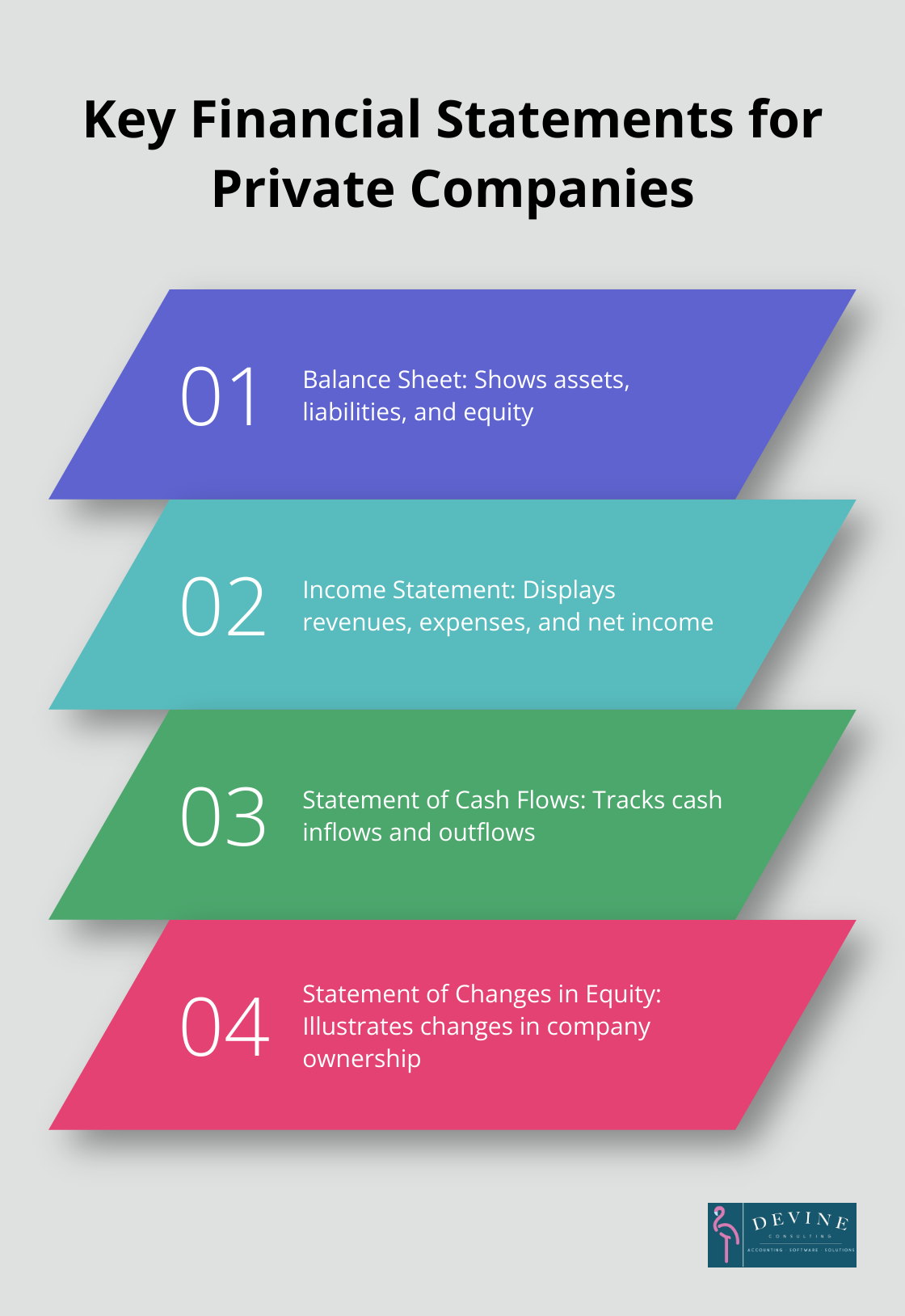 Four essential financial statements private companies must prepare: Balance Sheet, Income Statement, Statement of Cash Flows, and Statement of Changes in Equity - private company financial reporting requirements