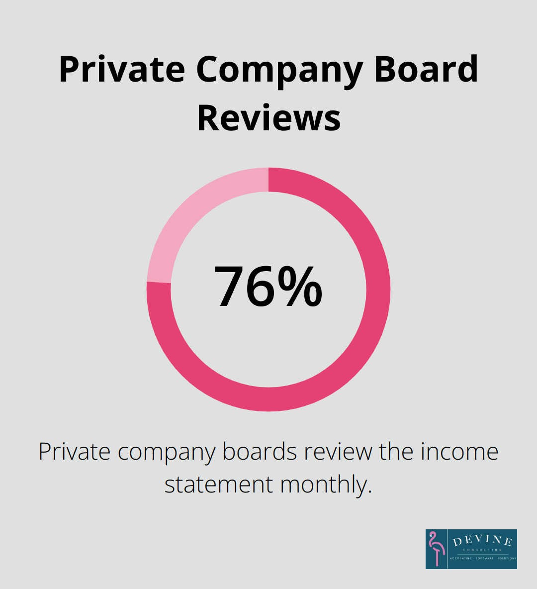 76% of private company boards review the income statement monthly