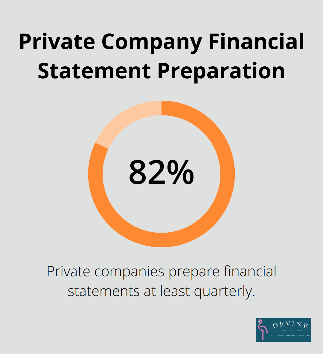 82% of private companies prepare financial statements at least quarterly - private company financial reporting requirements