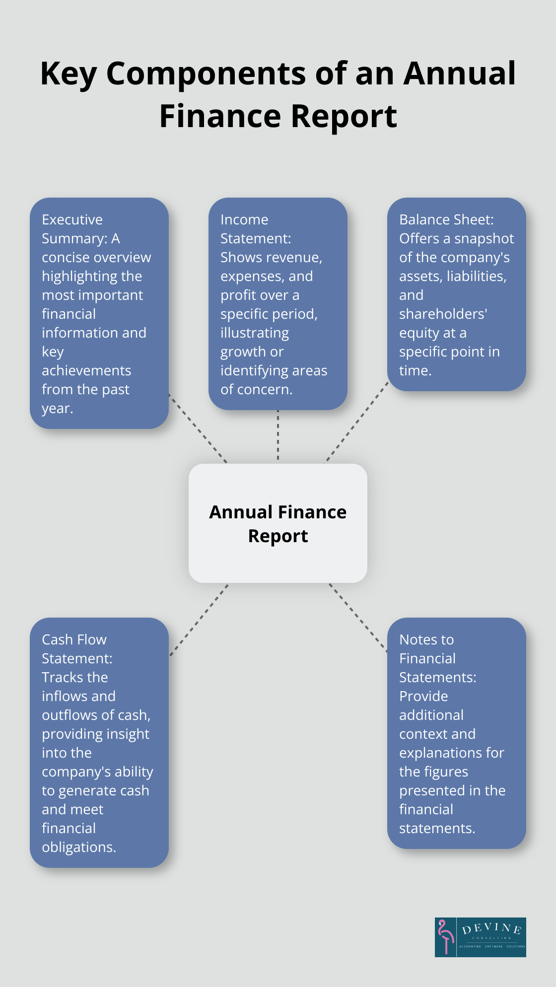 Hub and spoke diagram showing the five key components of an annual finance report: Executive Summary, Income Statement, Balance Sheet, Cash Flow Statement, and Notes to Financial Statements