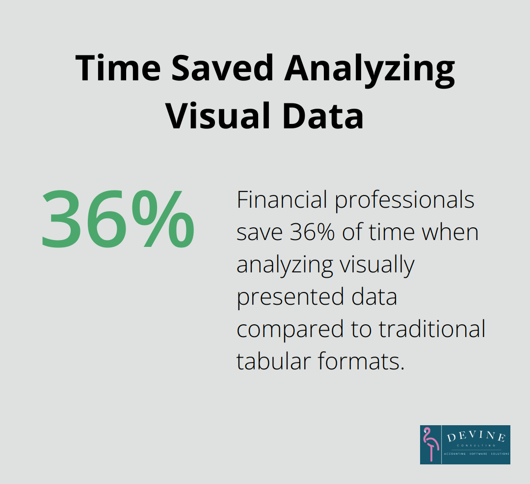 Percentage chart showing that financial professionals spend 36% less time analyzing data when it's presented visually compared to traditional tabular formats - annual finance report template