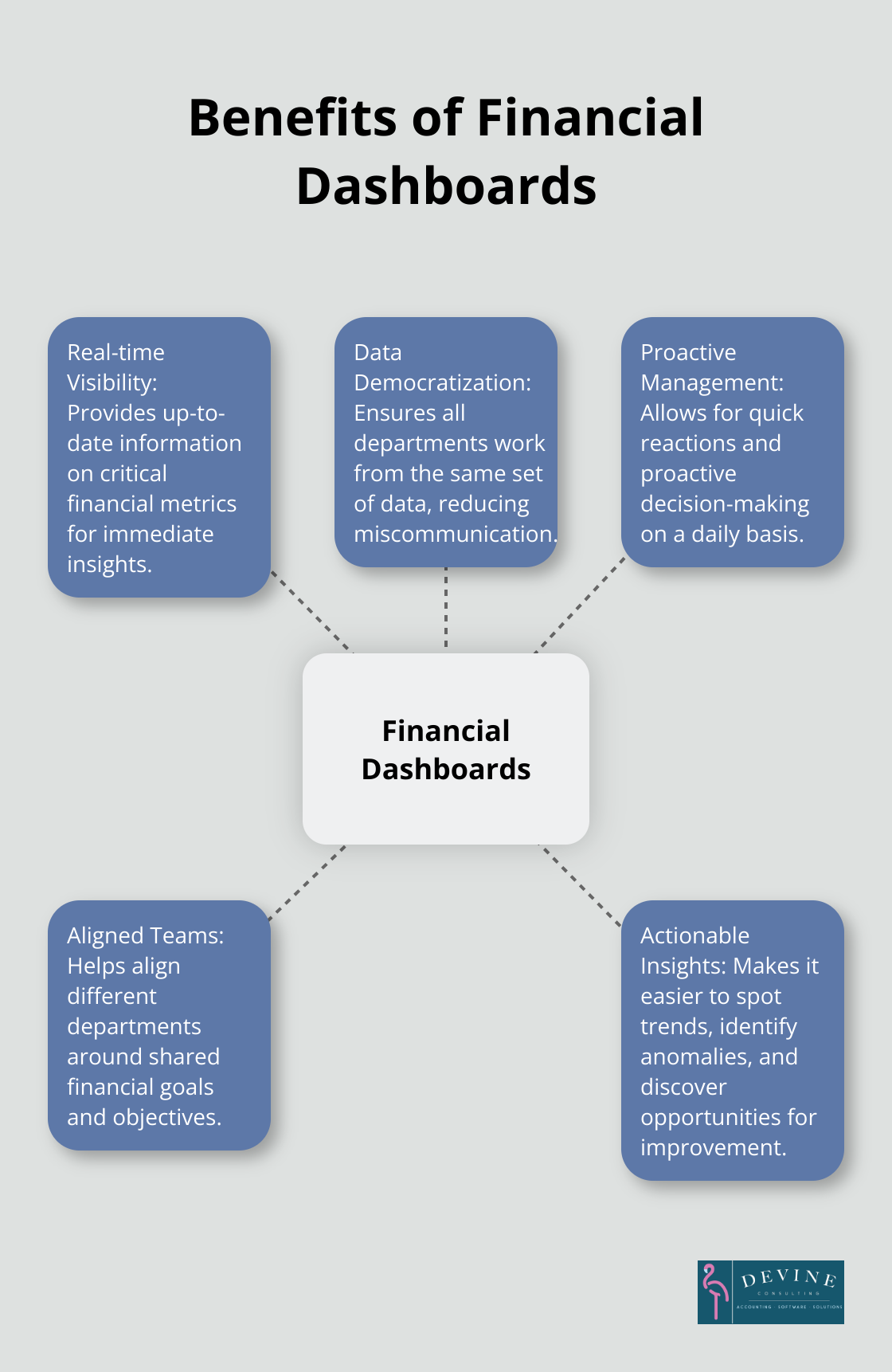 Hub and spoke chart showing the central concept of Financial Dashboards with five key benefits as spokes: Real-time Visibility, Data Democratization, Proactive Management, Aligned Teams, and Actionable Insights - dashboard finance report