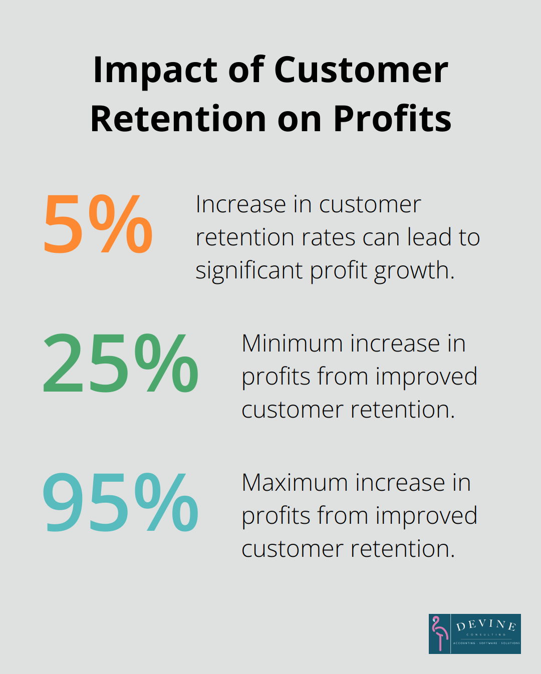 Percentage chart showing that a 5% increase in customer retention rates can lead to a 25% to 95% increase in profits
