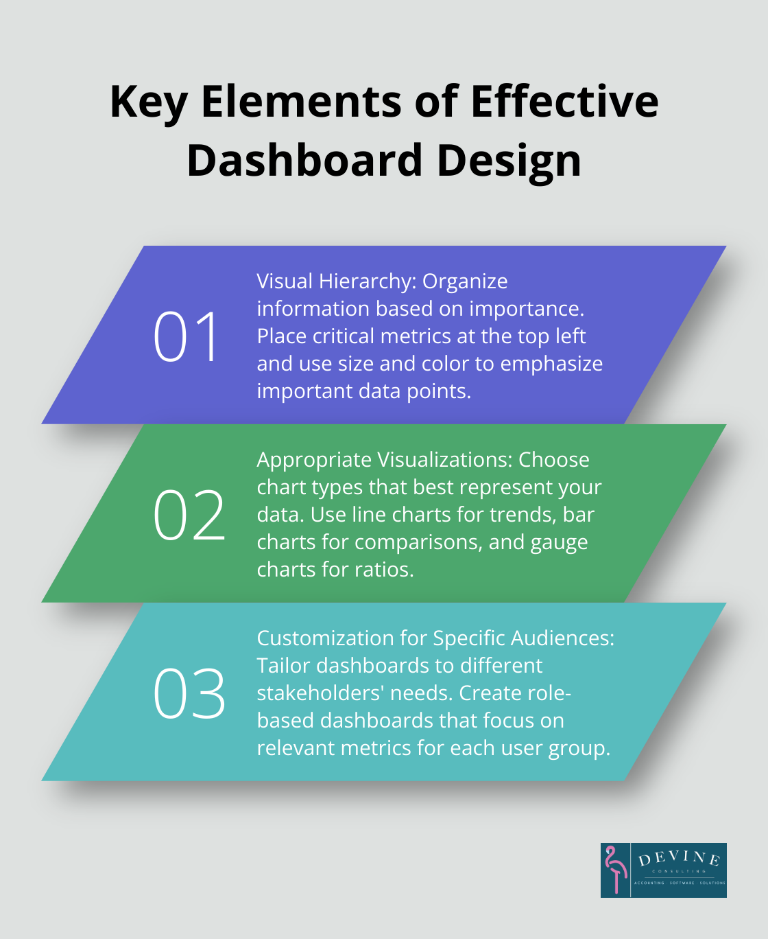 Ordered list chart showing three key elements of effective dashboard design: Visual Hierarchy, Appropriate Visualizations, and Customization for Specific Audiences - dashboard finance report