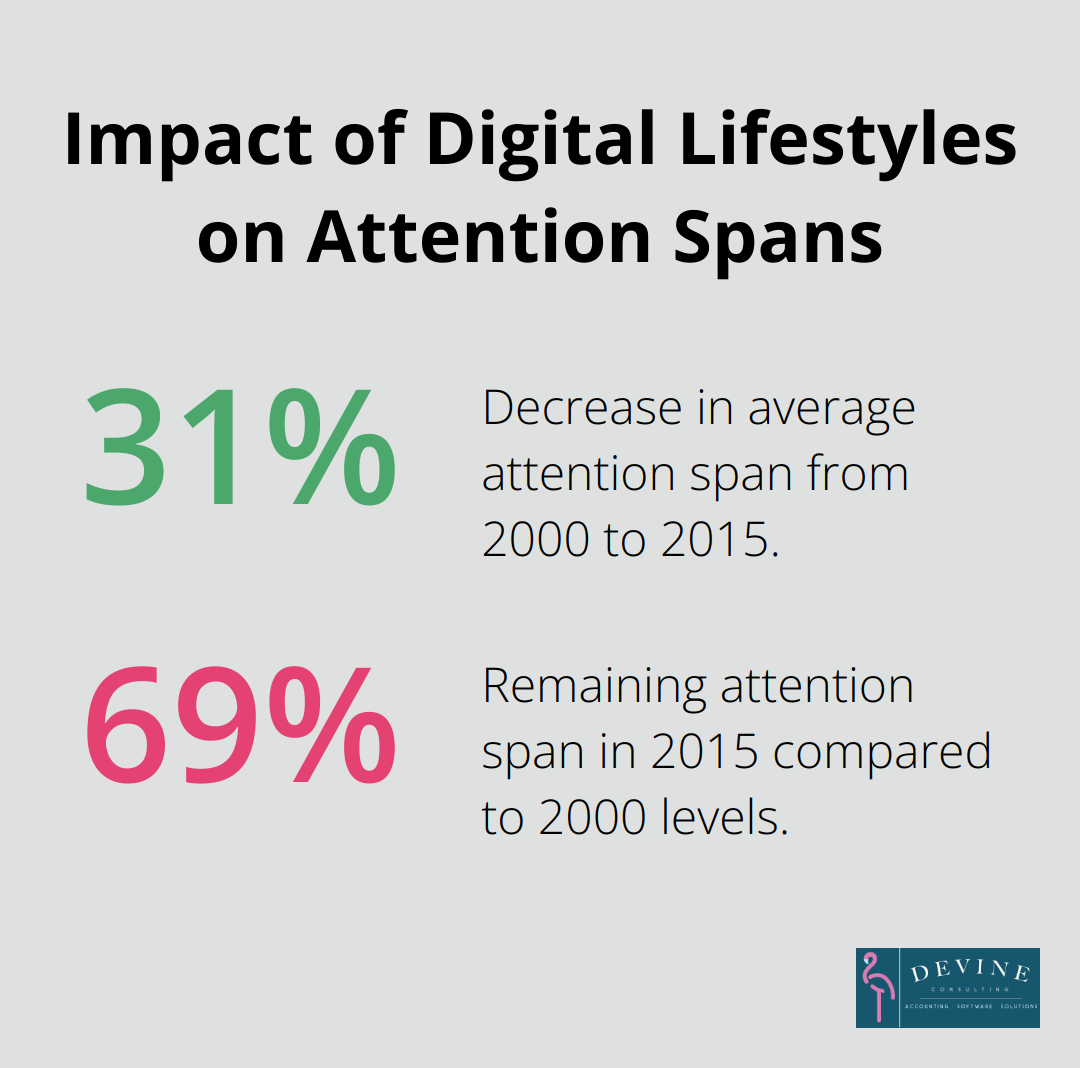 Chart showing the decrease in average attention span from 12 seconds in 2000 to 8.25 seconds in 2015 - executive summary finance report