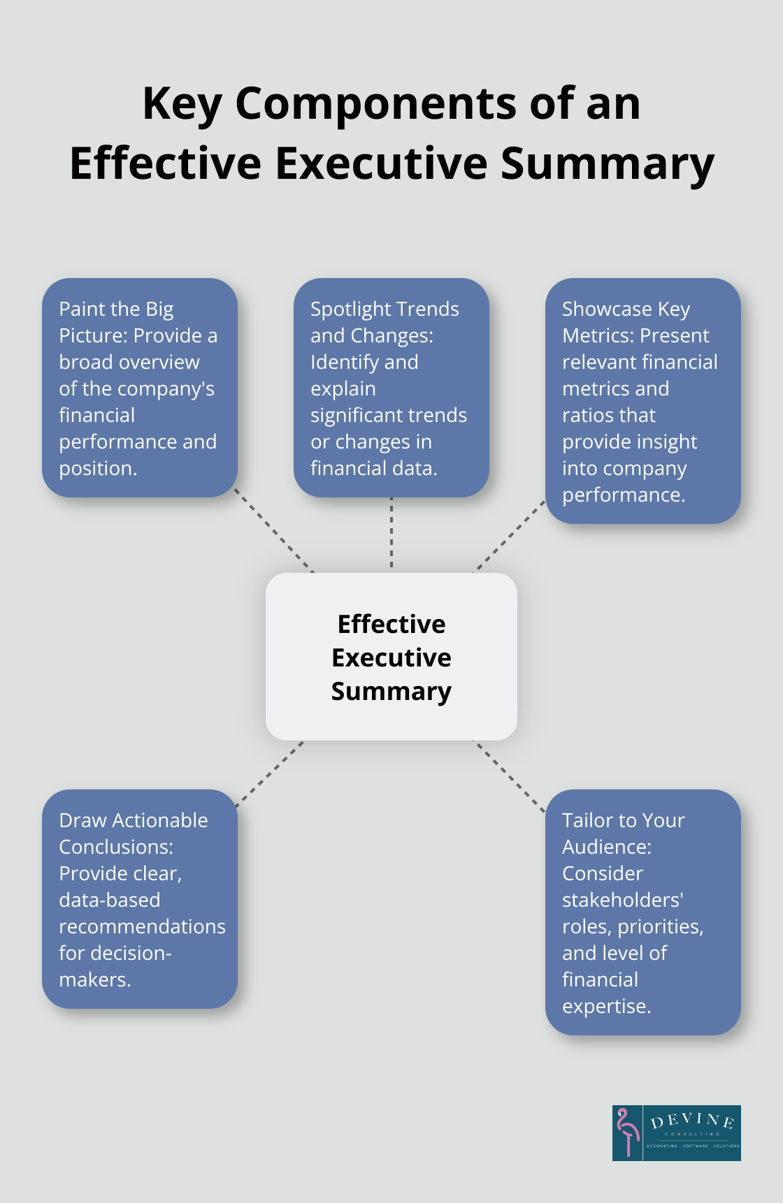 Hub and spoke chart showing five key components of an effective executive summary: Paint the Big Picture, Spotlight Trends and Changes, Showcase Key Metrics, Draw Actionable Conclusions, and Tailor to Your Audience