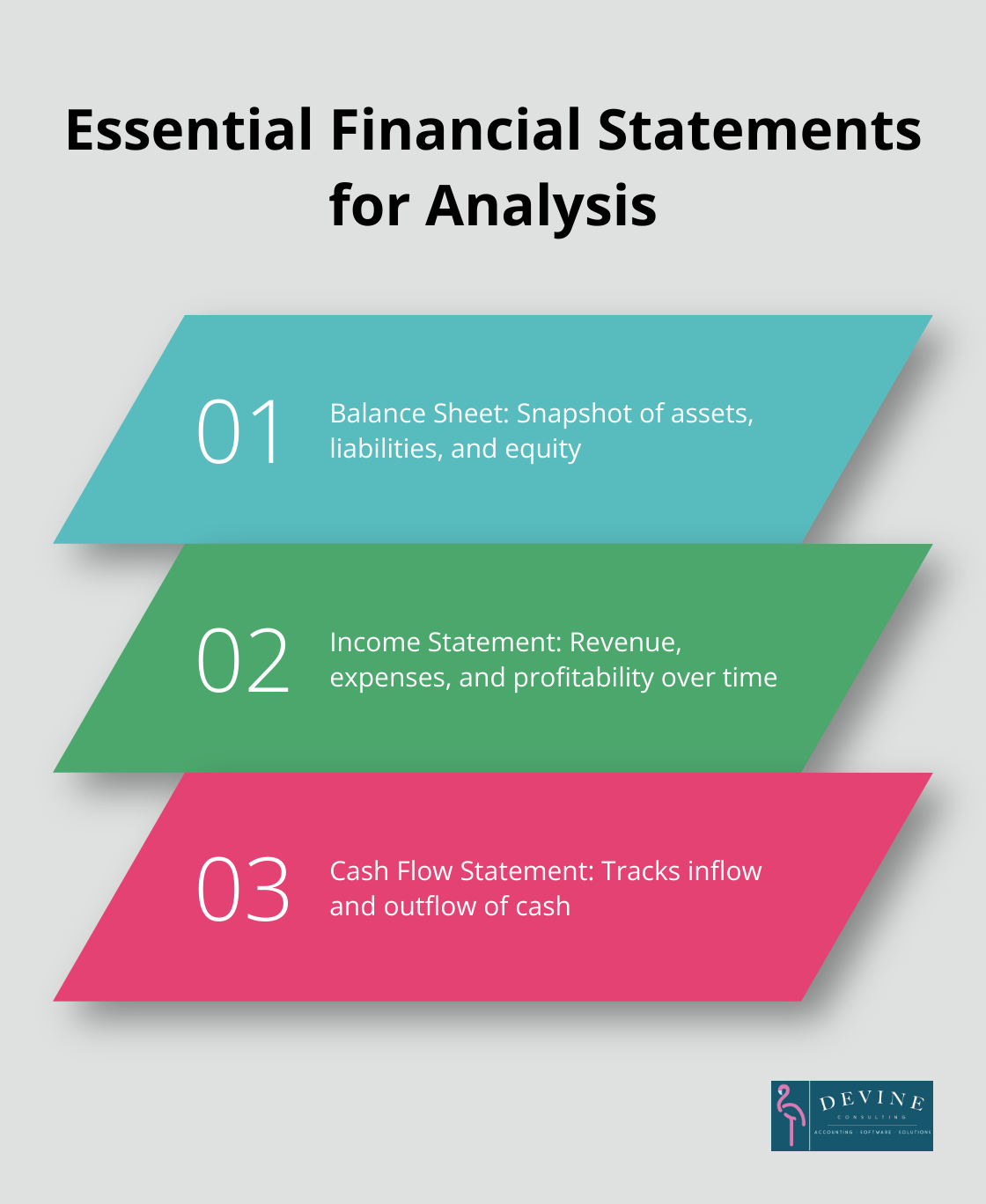 Chart showing the three key financial statements: Balance Sheet, Income Statement, and Cash Flow Statement - finance analysis report sample