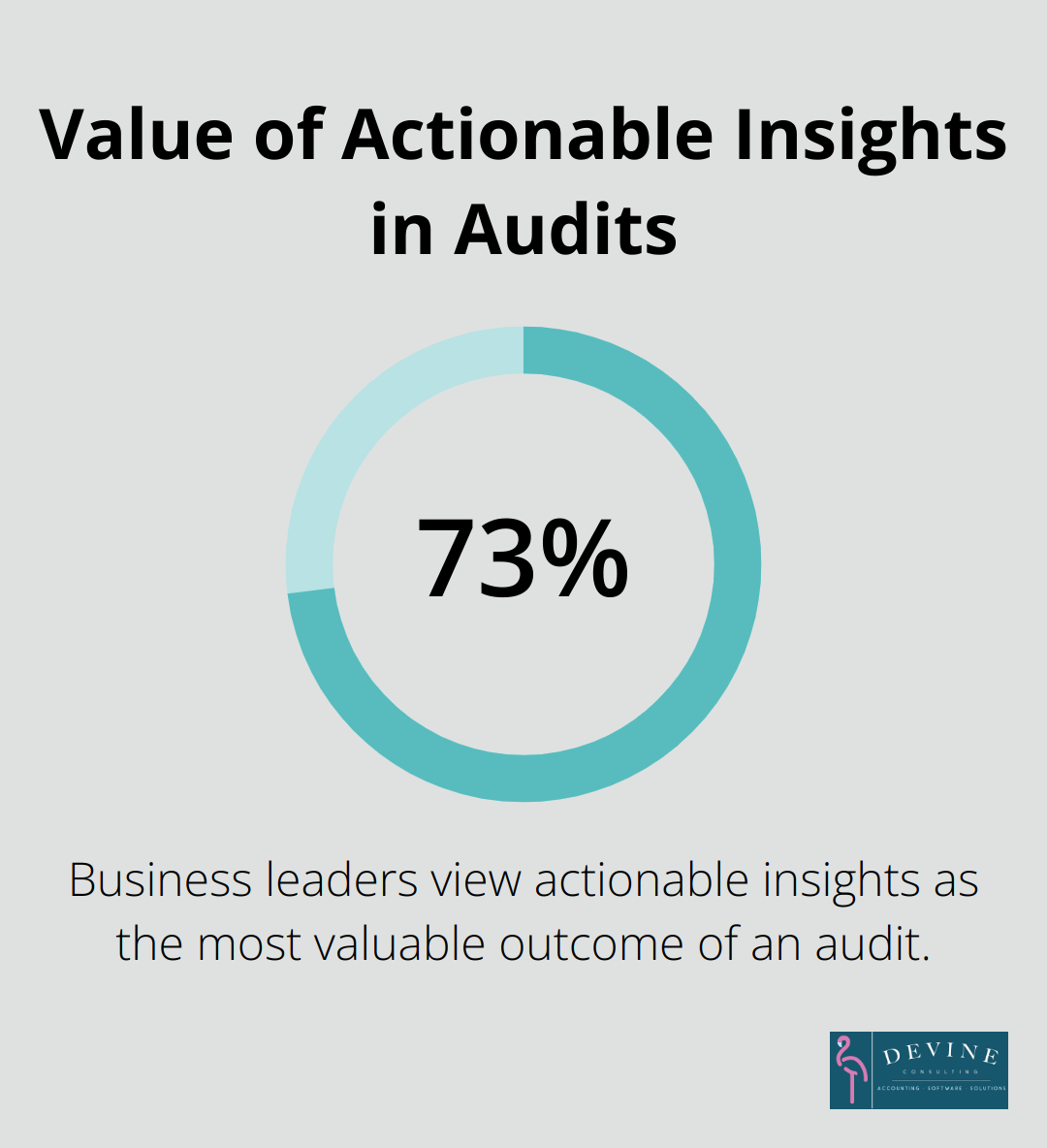 Percentage chart showing that 73% of business leaders view actionable insights as the most valuable outcome of an audit