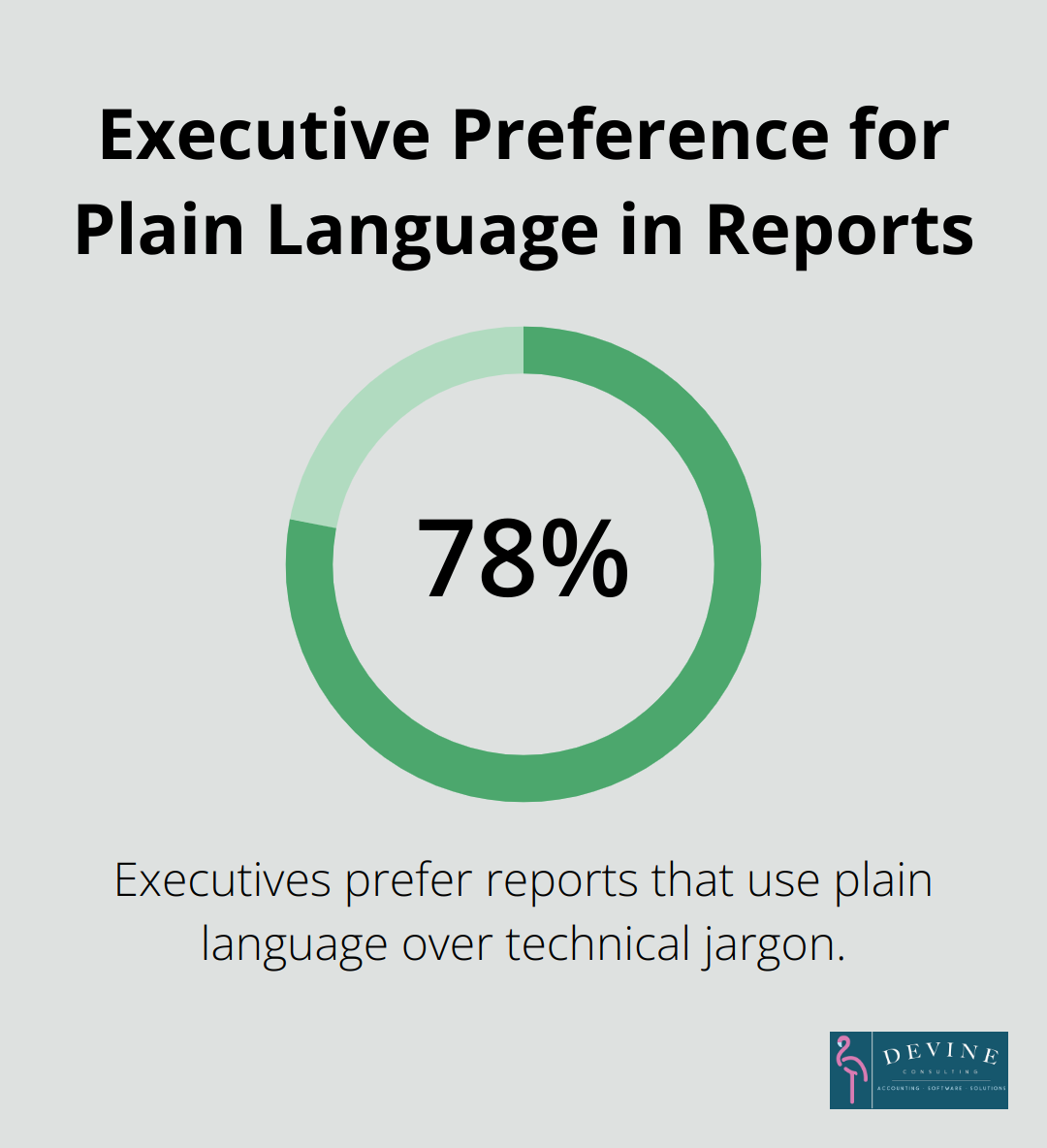 Percentage chart showing that 78% of executives prefer reports that use plain language over technical jargon - finance audit report