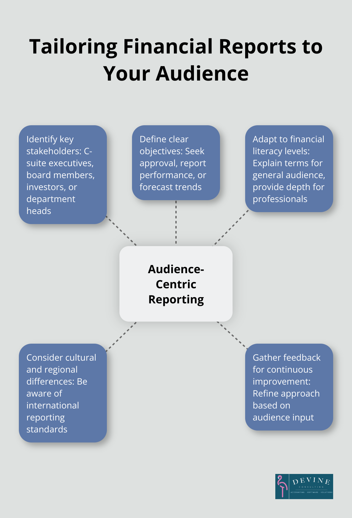 Hub and spoke chart showing key aspects of tailoring financial reports to different audiences