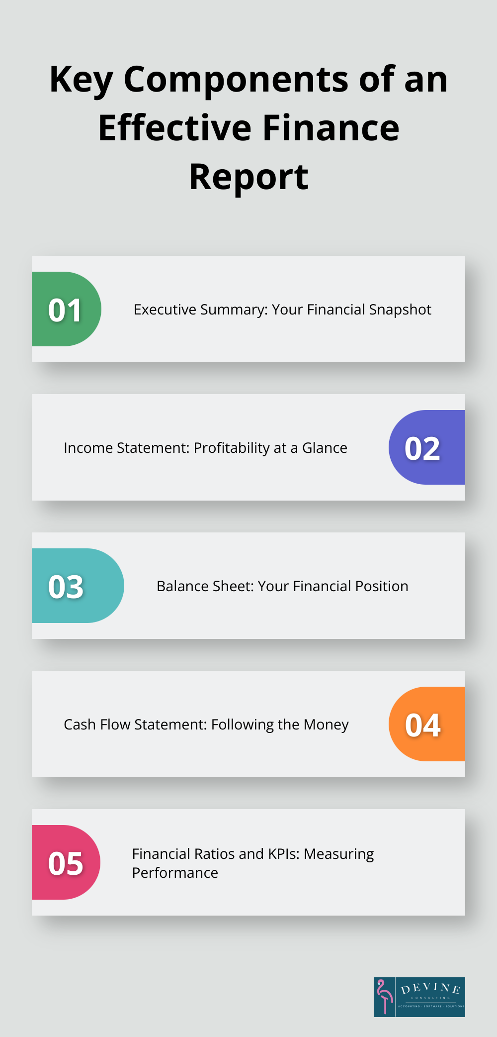 List of five key components in an effective finance report: Executive Summary, Income Statement, Balance Sheet, Cash Flow Statement, and Financial Ratios and KPIs - finance report sample