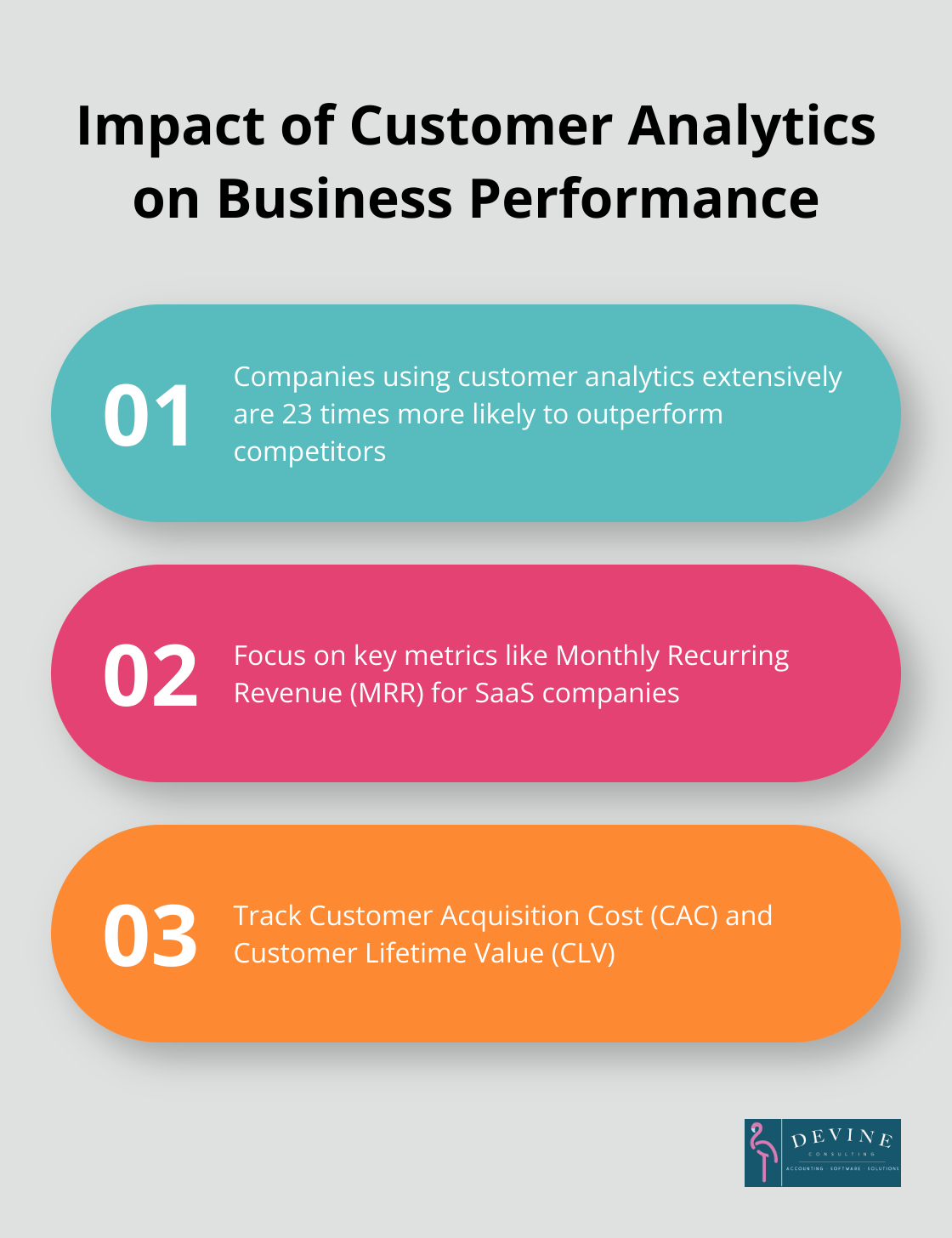 Chart showing that companies using customer analytics extensively are 23 times more likely to outperform competitors in new customer acquisition