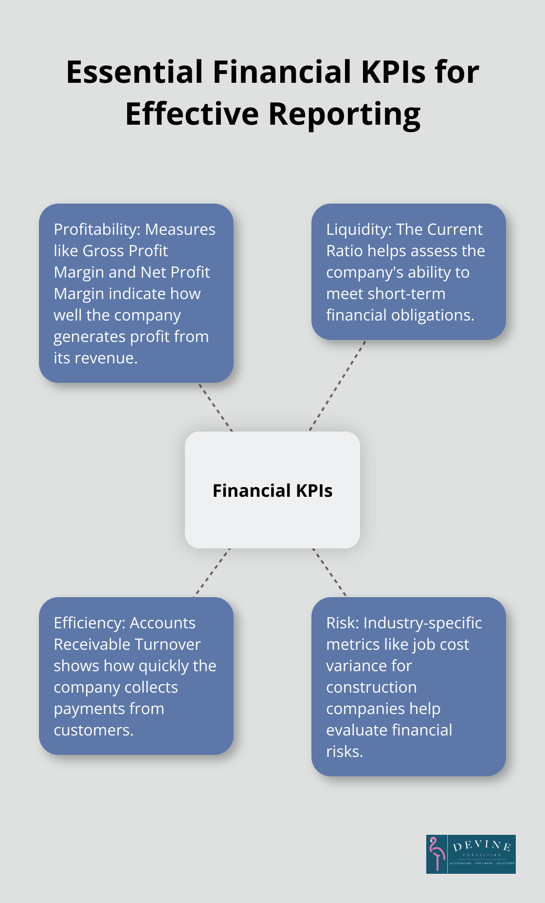Hub and spoke chart showing key financial KPIs categories: Profitability, Liquidity, Risk, and Efficiency - monthly finance report