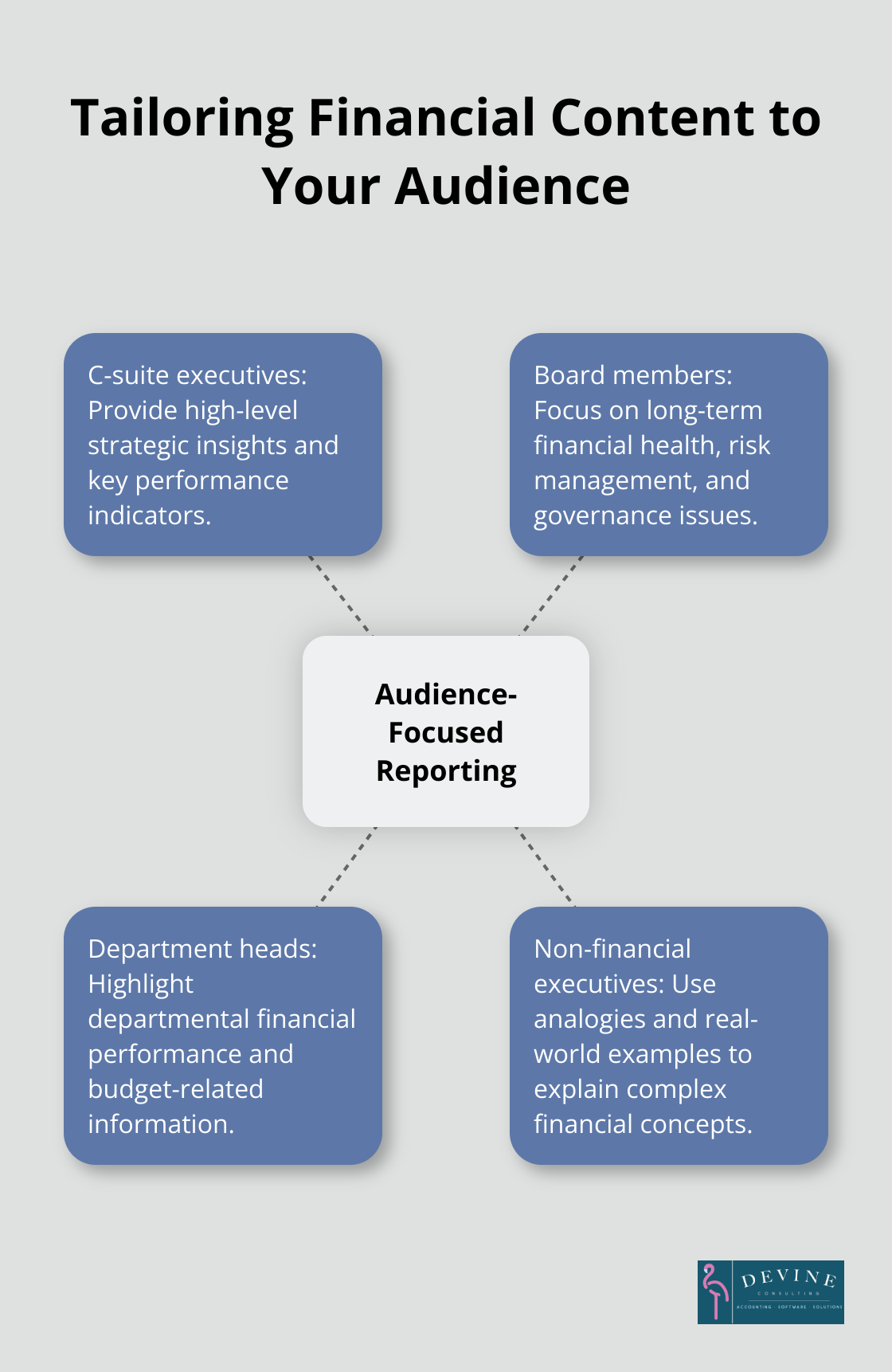 Hub and spoke chart showing how to tailor financial content to different audience types: C-suite executives, board members, department heads, and non-financial executives.
