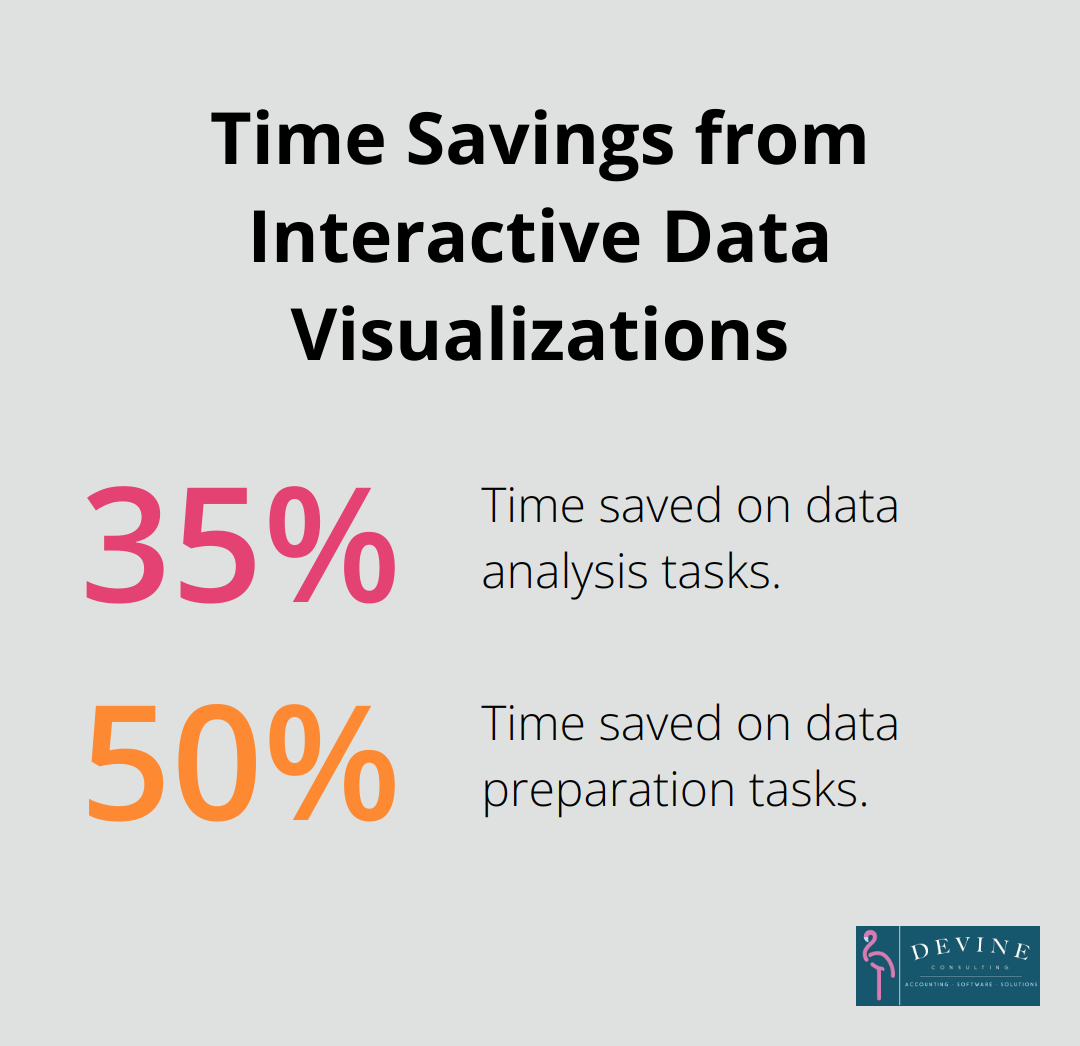 Percentage chart showing 35% time savings on data analysis and 50% time savings on data preparation tasks due to interactive data visualizations. - finance report presentation