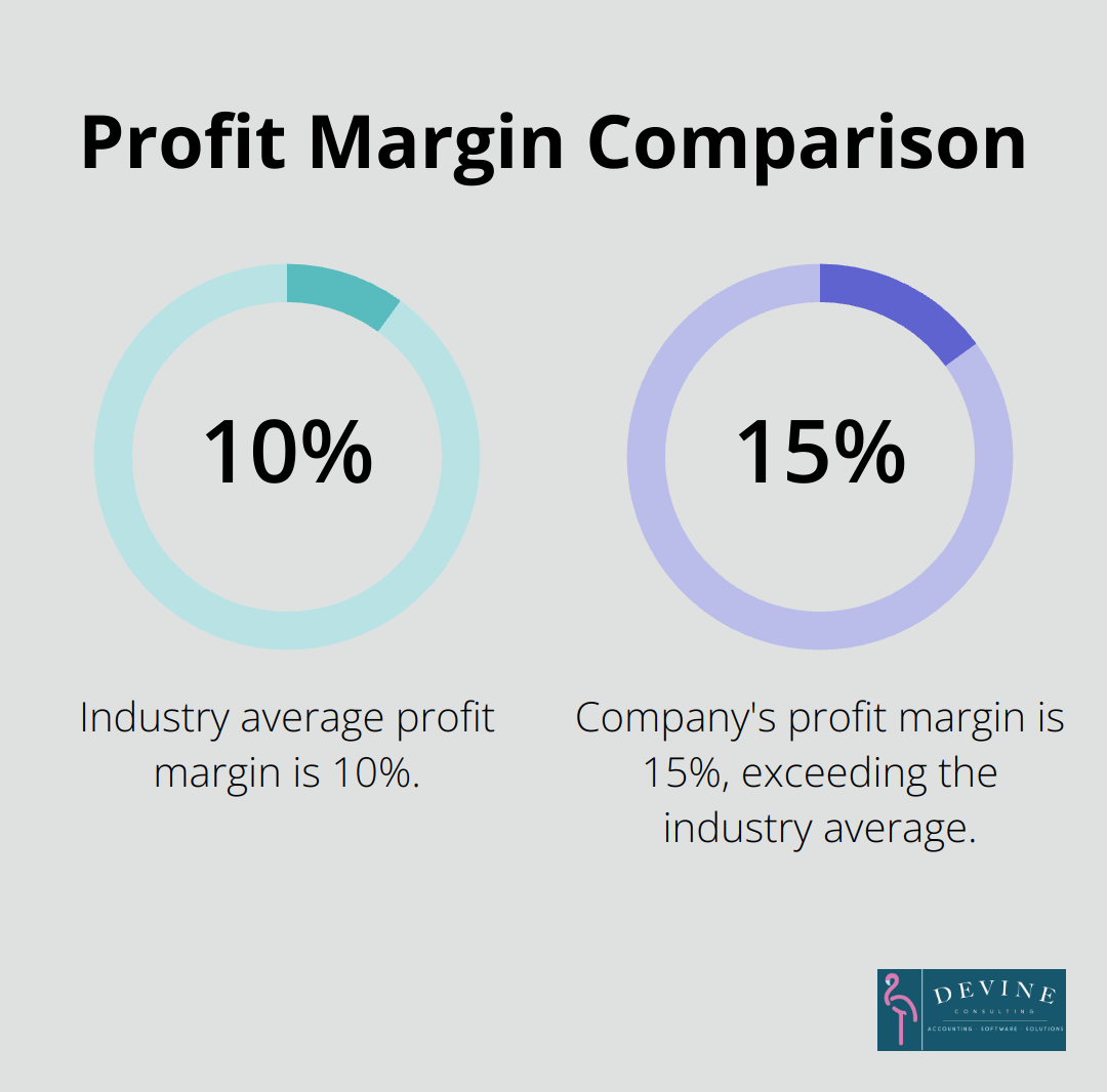 A percentage chart comparing the industry average profit margin of 10% to a company's profit margin of 15%. - finance report template word