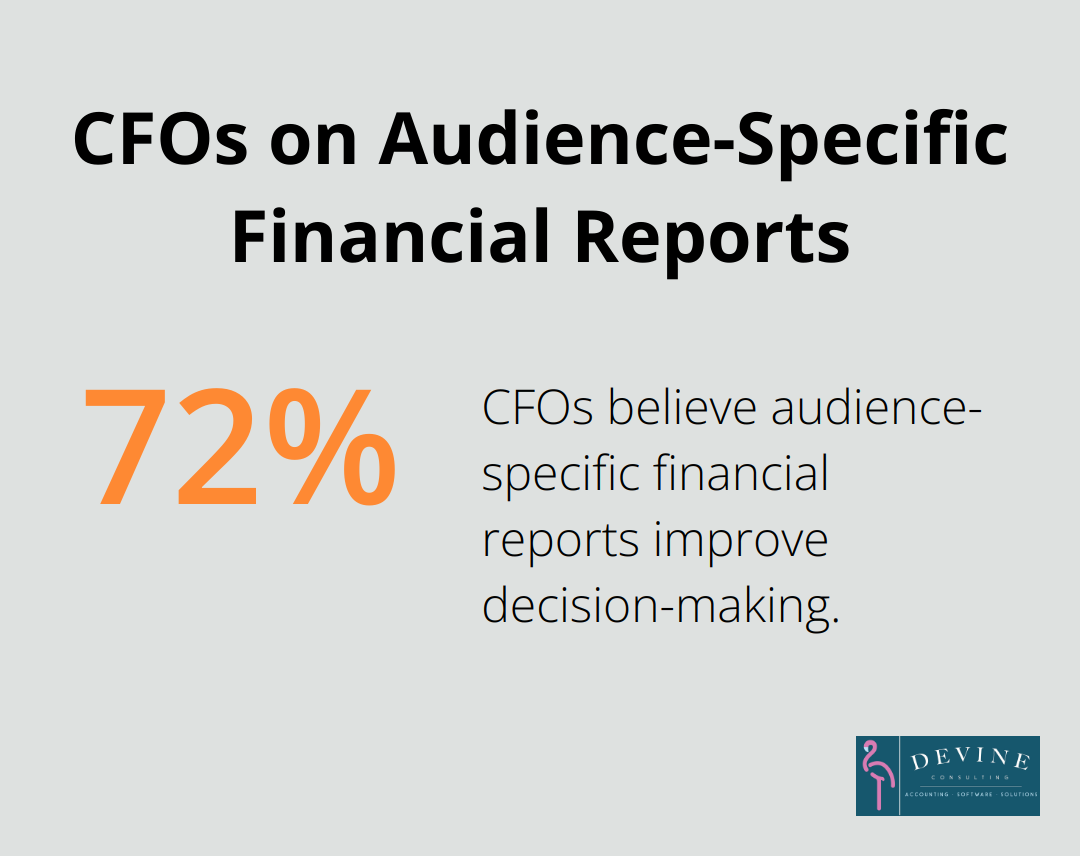 72% of CFOs believe audience-specific financial reports improve decision-making - how to write finance report