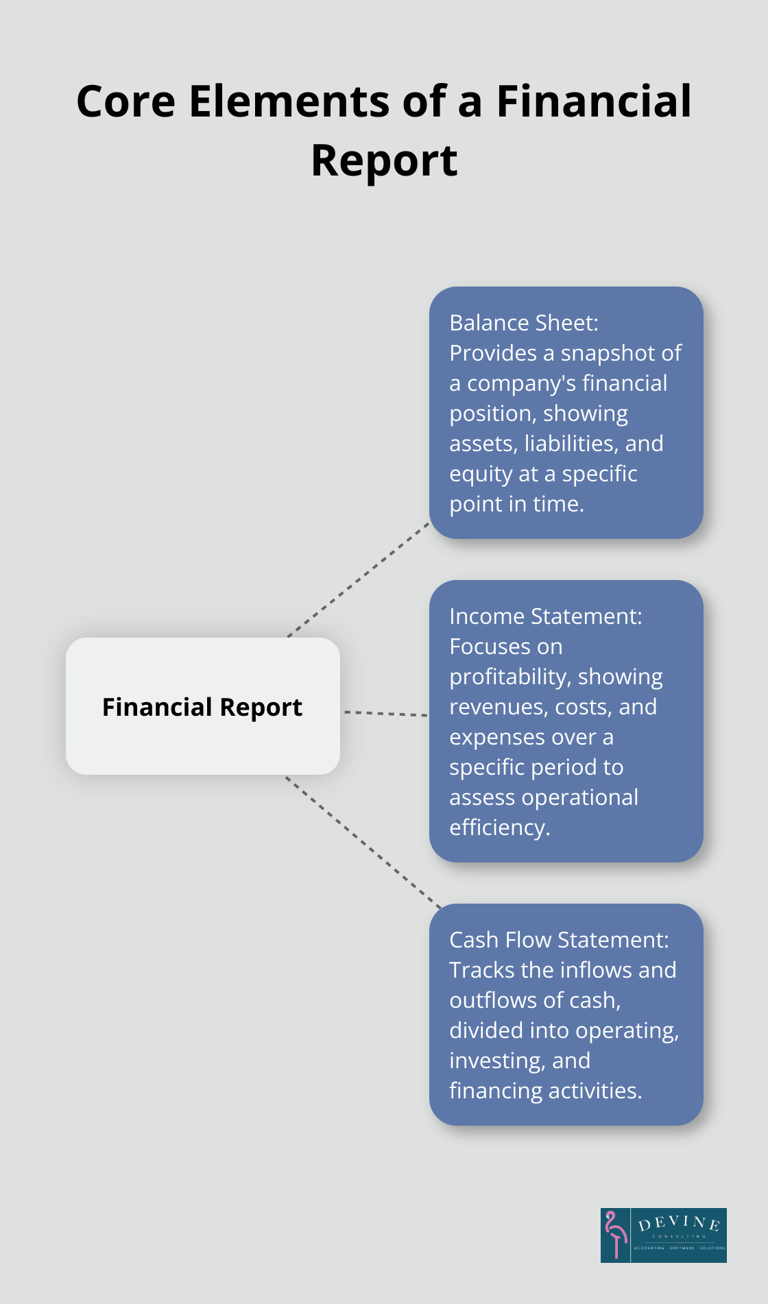 Hub and spoke chart showing the three main components of a financial report: Balance Sheet, Income Statement, and Cash Flow Statement
