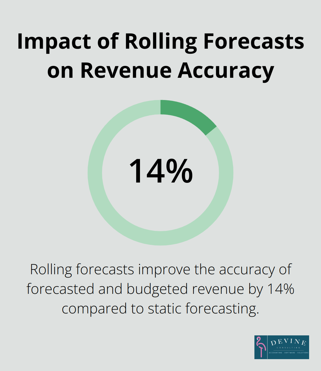 Chart showing that rolling forecasts improve revenue accuracy by 14% compared to static forecasting - power bi finance report
