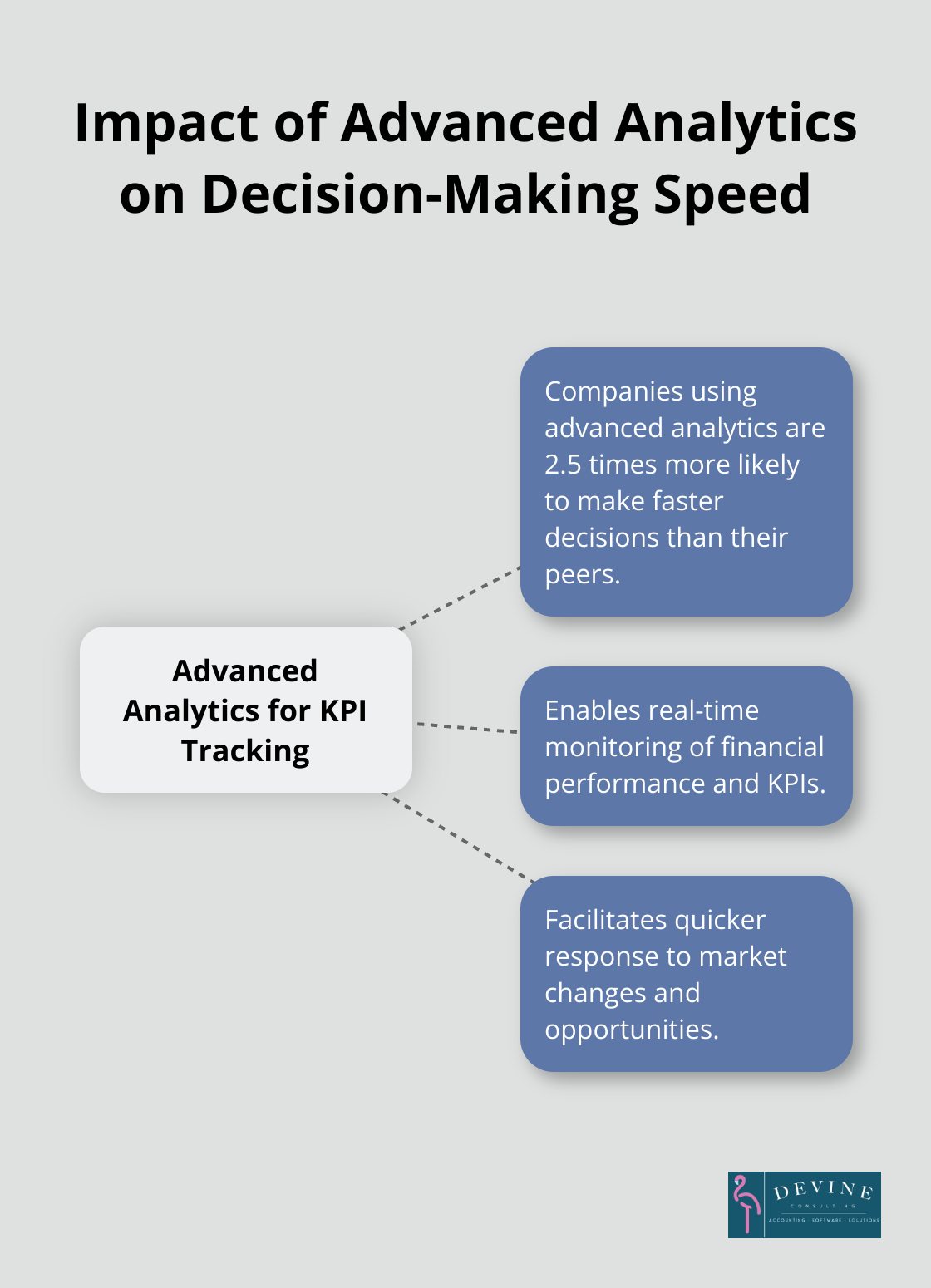 Hub and spoke chart illustrating how companies using advanced analytics for KPI tracking are 2.5 times more likely to make faster decisions