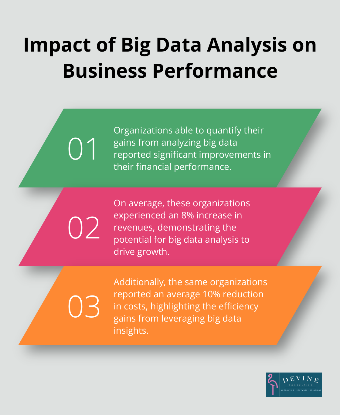Ordered list chart showing the average 8% increase in revenues and 10% reduction in costs for organizations analyzing big data - power bi finance report