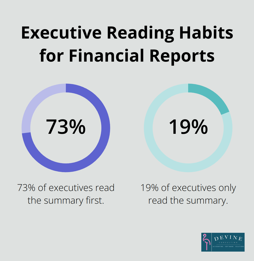 Pie chart showing 73% of executives read the summary first, while 19% only read the summary - finance report pdf