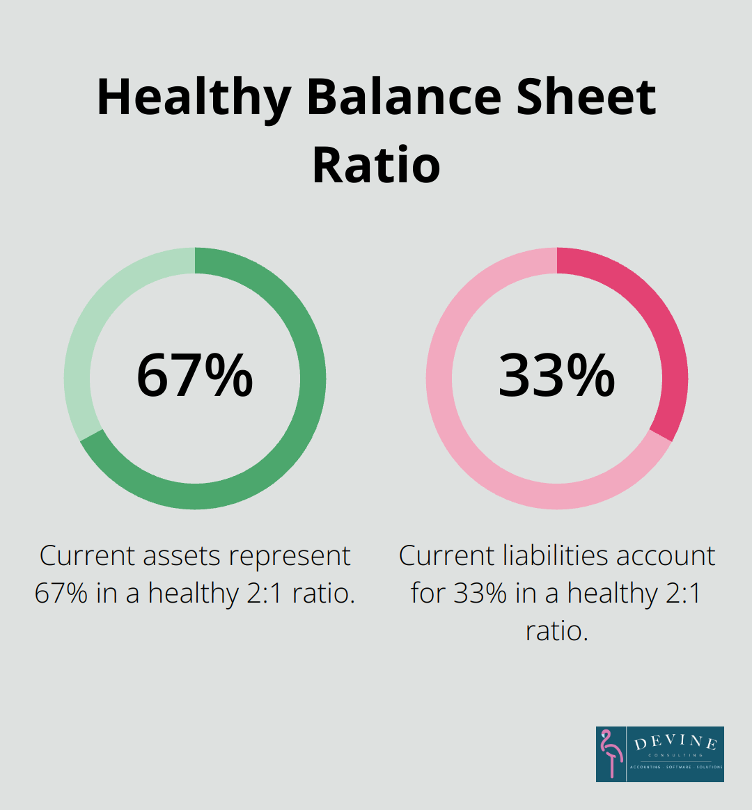 Pie chart showing a healthy balance sheet ratio of 2:1 for current assets to current liabilities - how to do a finance report