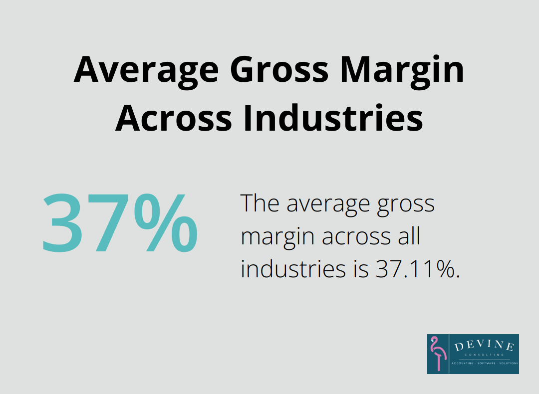 Pie chart showing the average gross margin of 37.11% across all industries