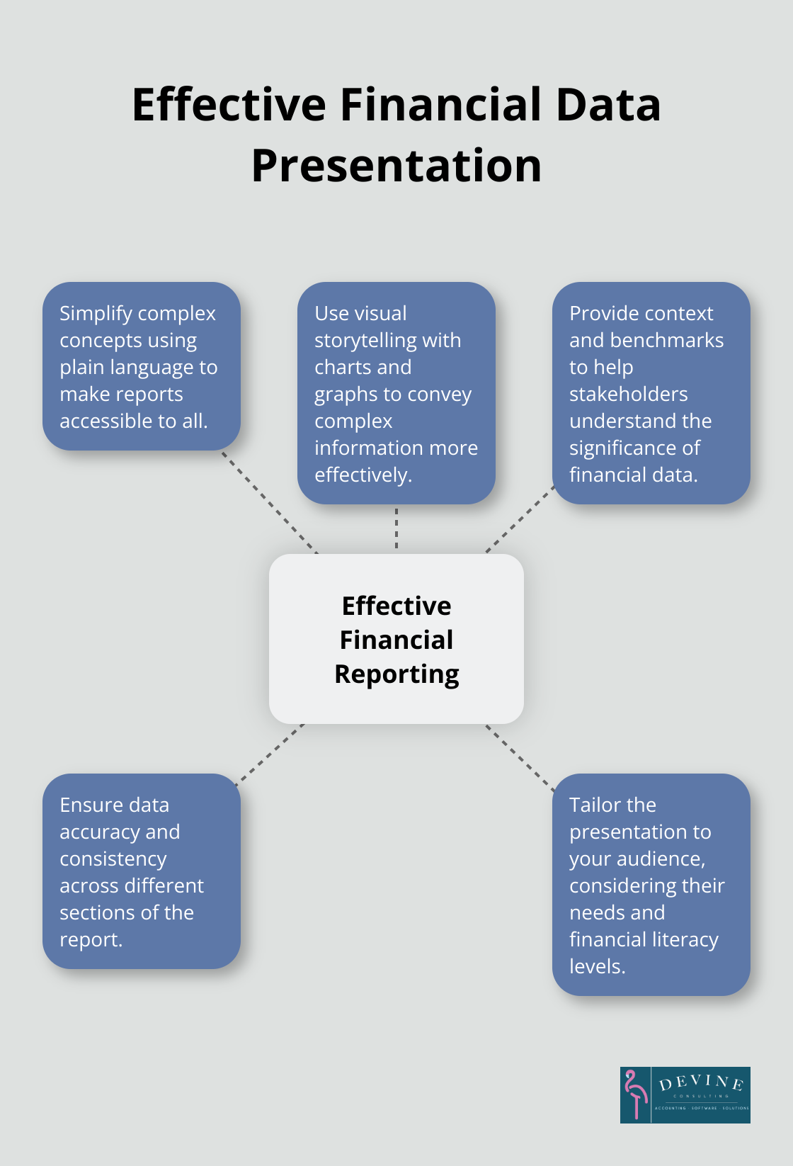 Hub and spoke chart illustrating key aspects of presenting financial data effectively - how to do a finance report