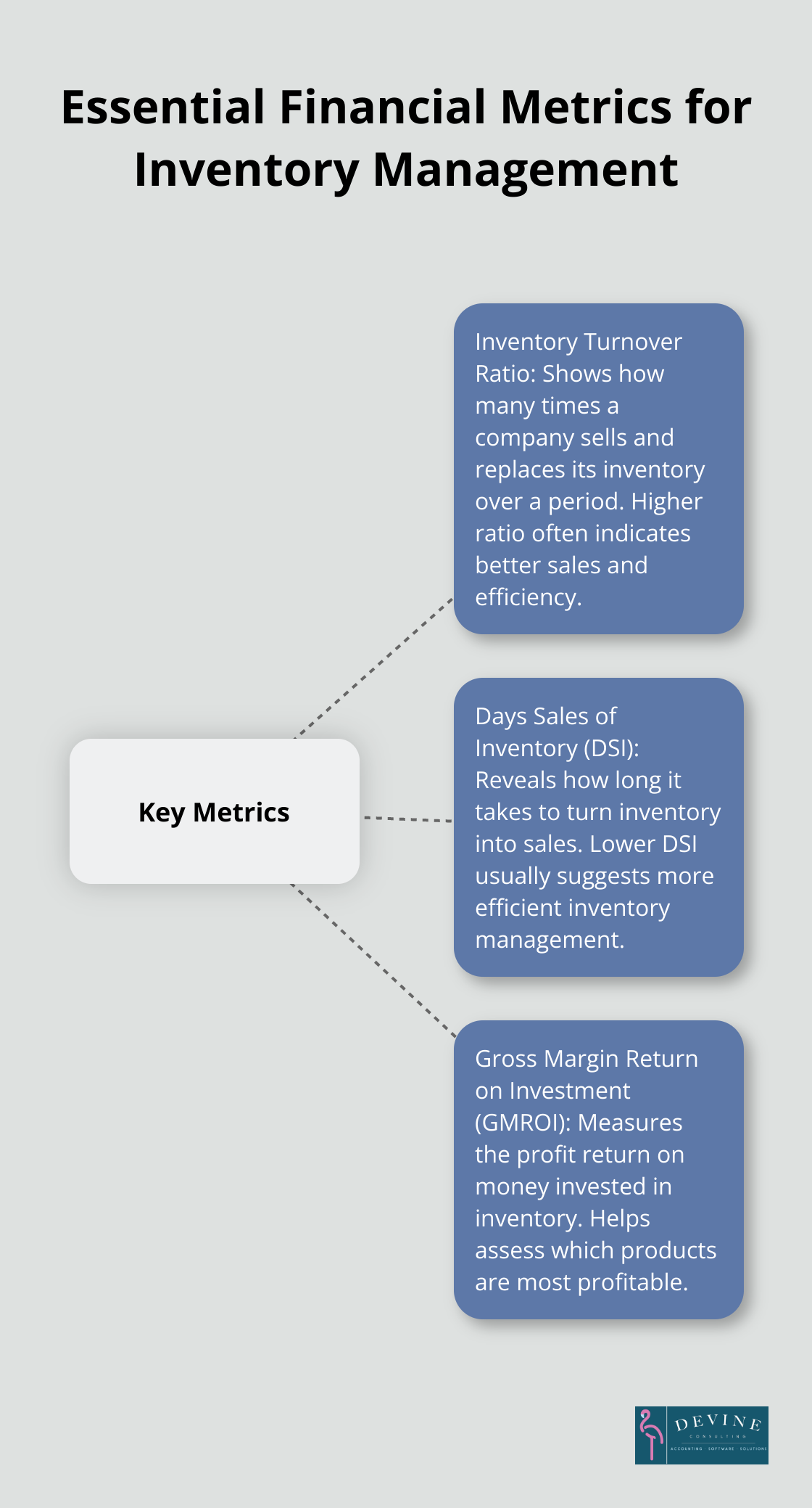Hub-and-spoke chart showing three key financial metrics for inventory management: Inventory Turnover Ratio, Days Sales of Inventory (DSI), and Gross Margin Return on Investment (GMROI)