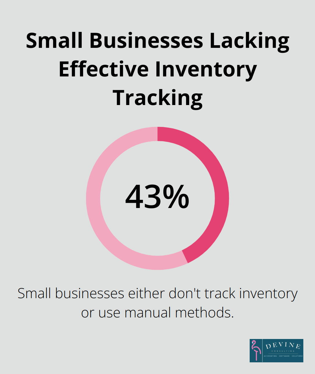 Pie chart showing 43% of small businesses either don't track inventory or use manual methods - inventory management finance project report