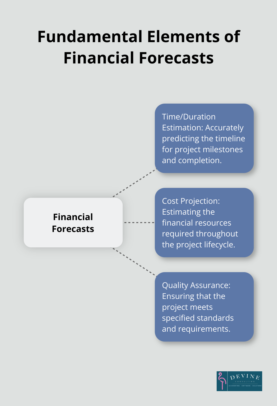 A hub and spoke chart showing the three fundamental elements of financial forecasts: time/duration estimation, cost projection, and quality assurance.