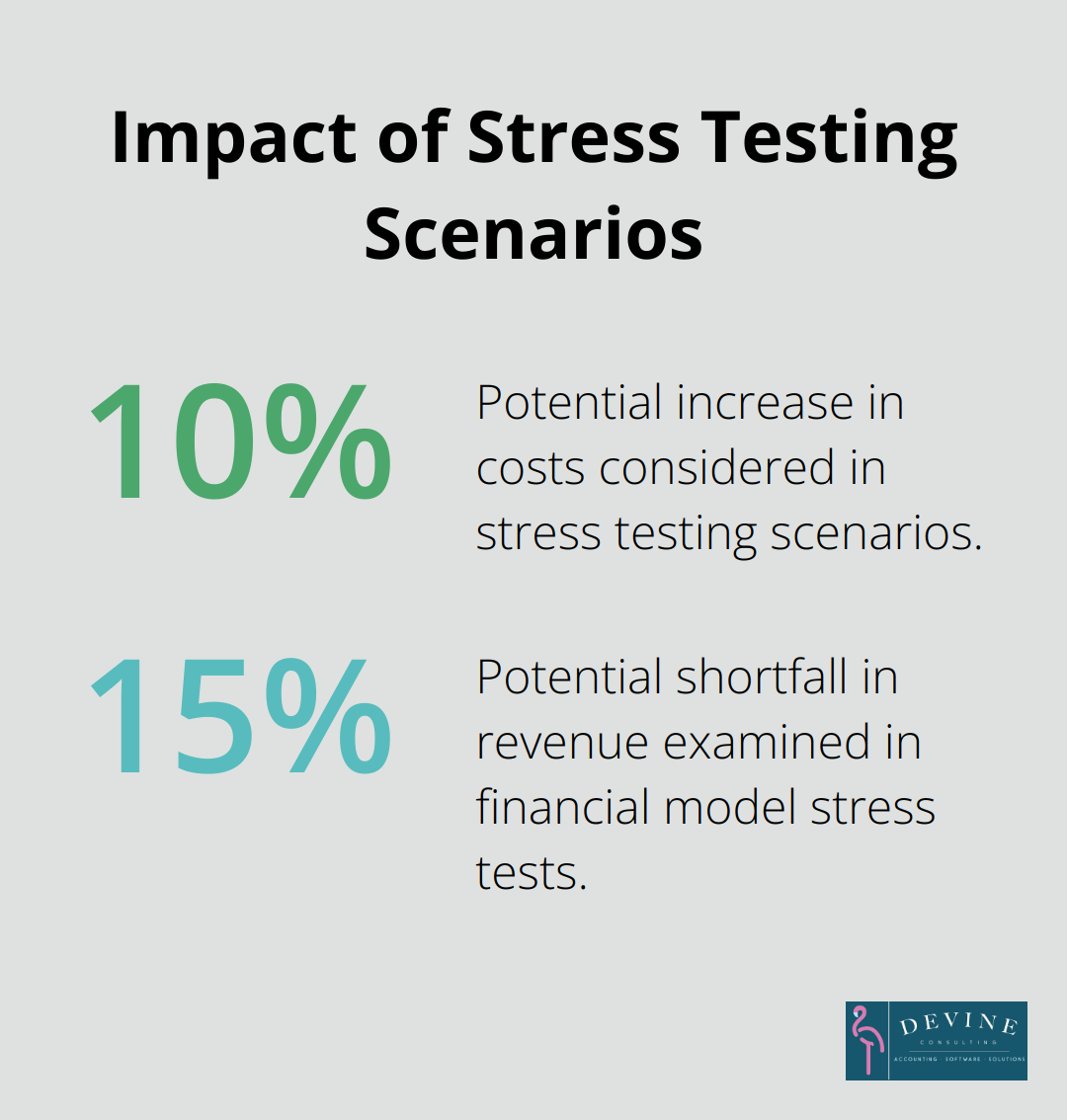 A percentage chart showing the impact of stress testing scenarios on a project's financial performance, including a 10% increase in costs and a 15% shortfall in revenue. - project finance report