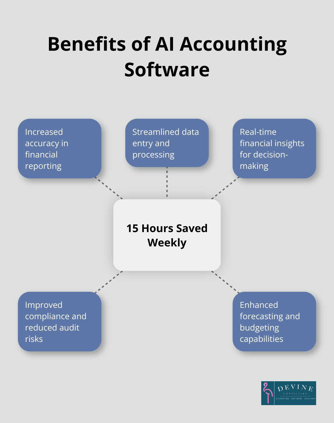 Hub and spoke chart illustrating the advantages of AI accounting software, centered on 15 hours weekly time savings
