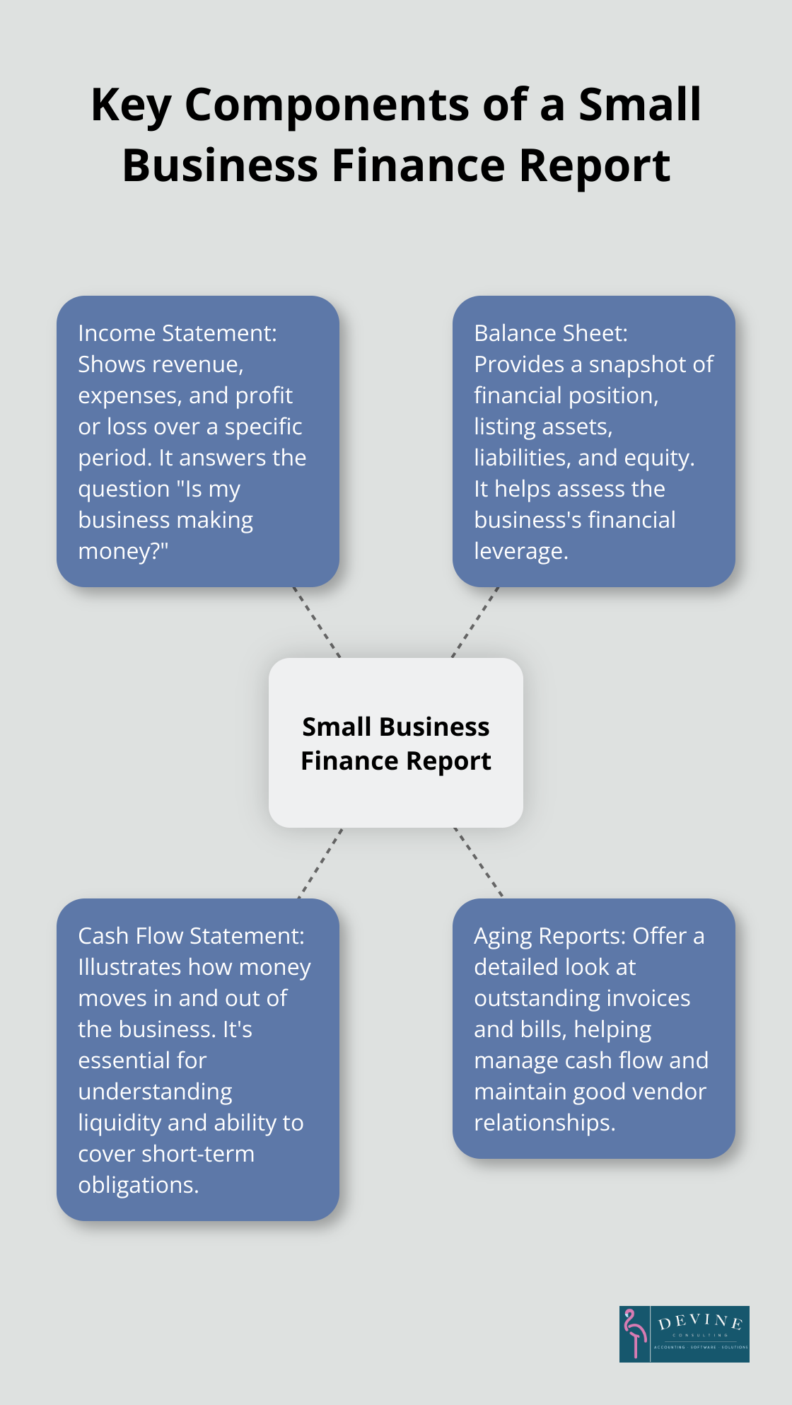 A hub and spoke chart showing the four key components of a small business finance report: Income Statement, Balance Sheet, Cash Flow Statement, and Aging Reports.