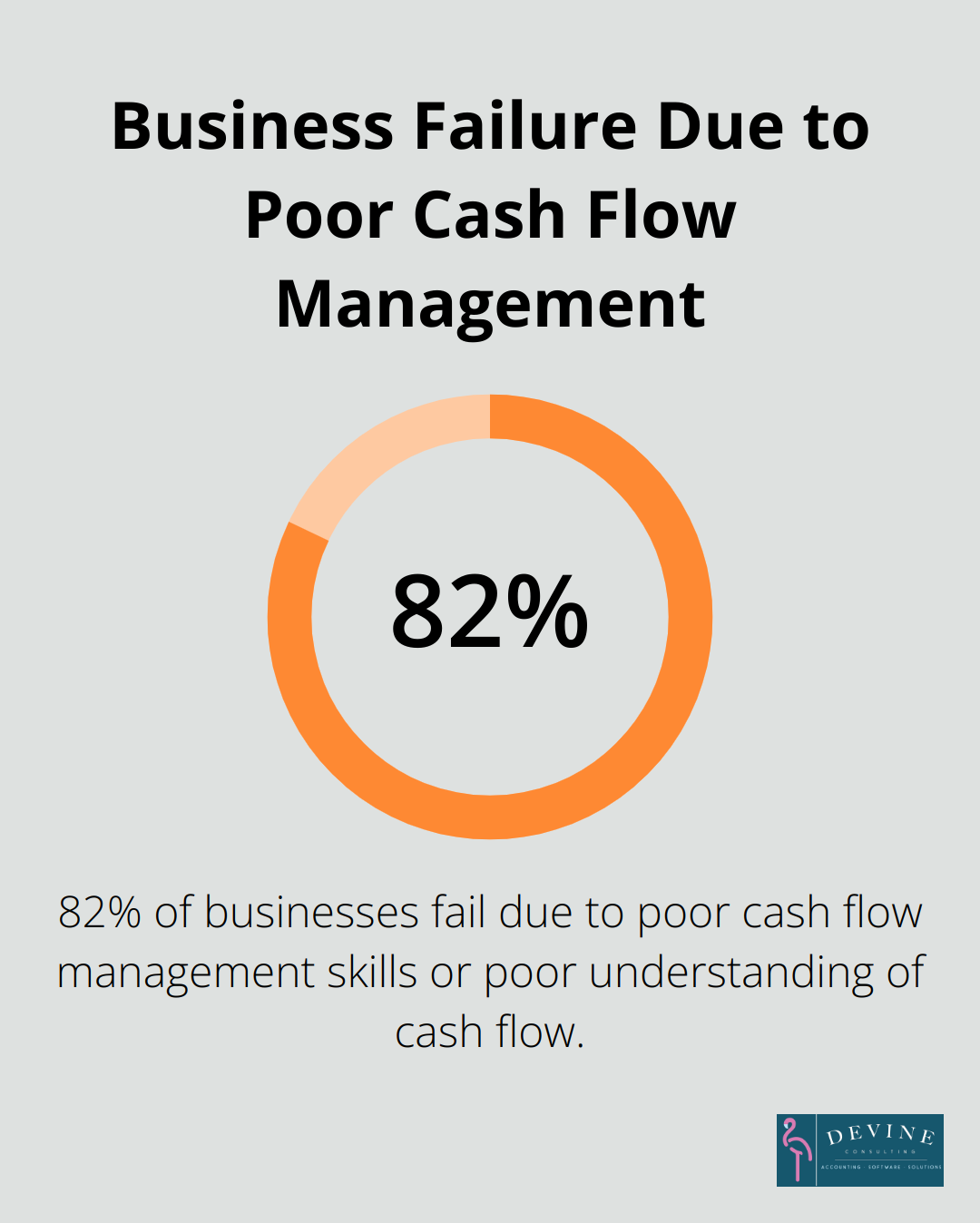 A percentage chart showing that 82% of businesses fail due to poor cash flow management skills or poor understanding of cash flow.