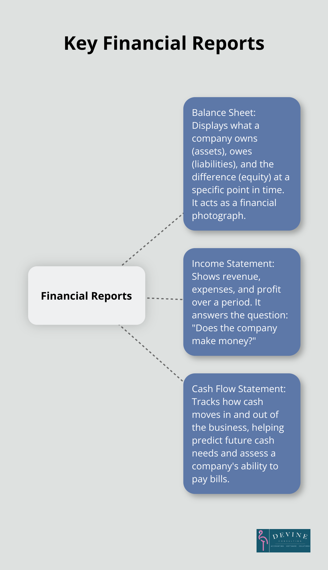 Hub and spoke chart showing the three main financial statements: Balance Sheet, Income Statement, and Cash Flow Statement