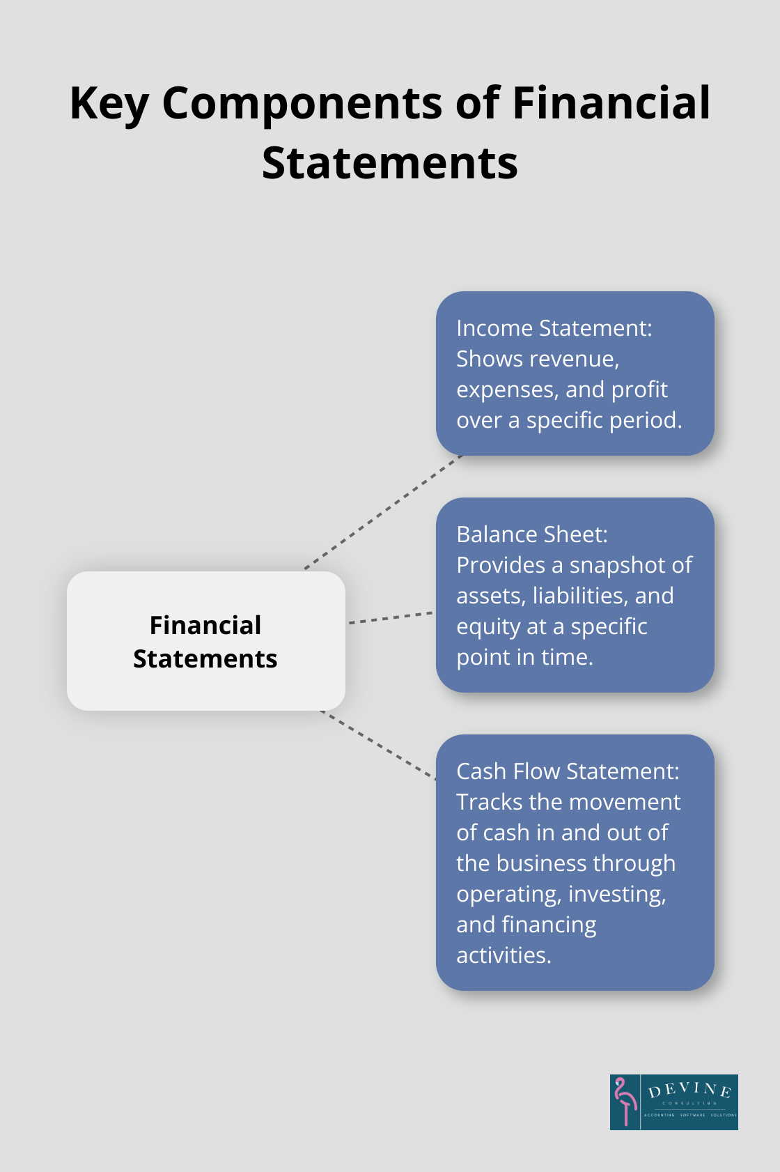 A hub and spoke chart showing the three main financial statements: Income Statement, Balance Sheet, and Cash Flow Statement, with their key components. - finance report excel